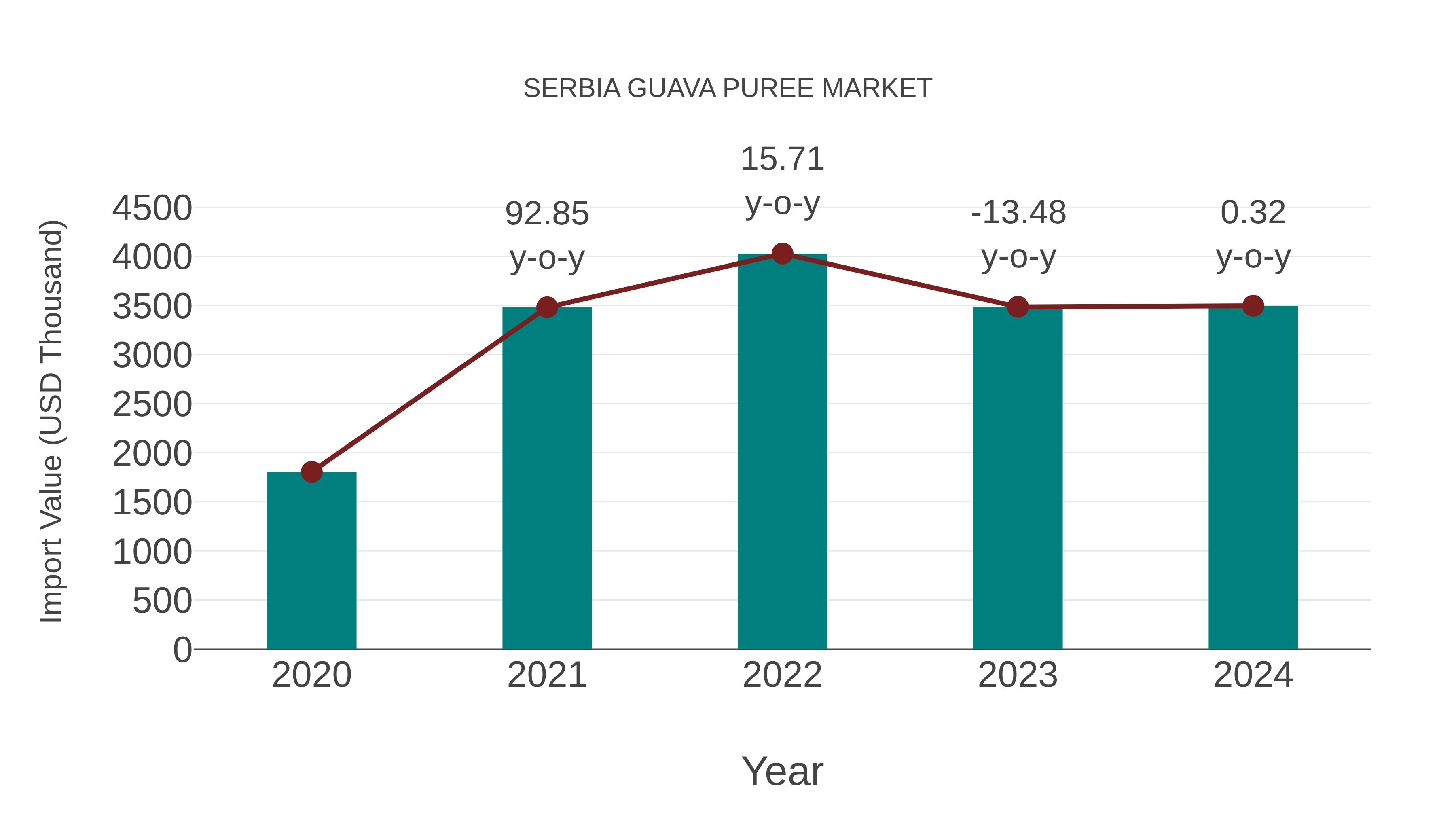  Serbia Guava Puree Market: Import Trend Analysis