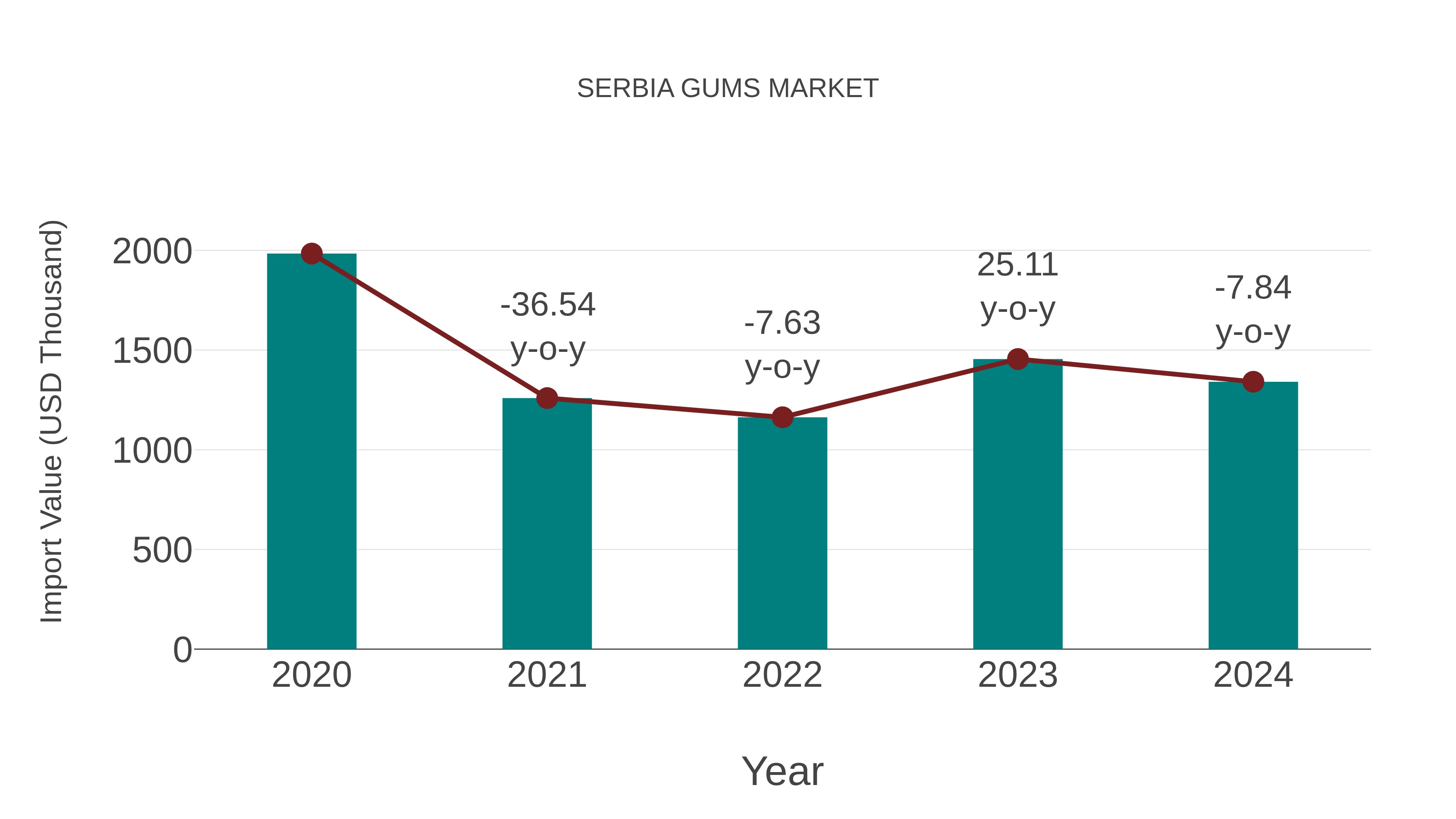  Serbia Gums Market: Import Trend Analysis