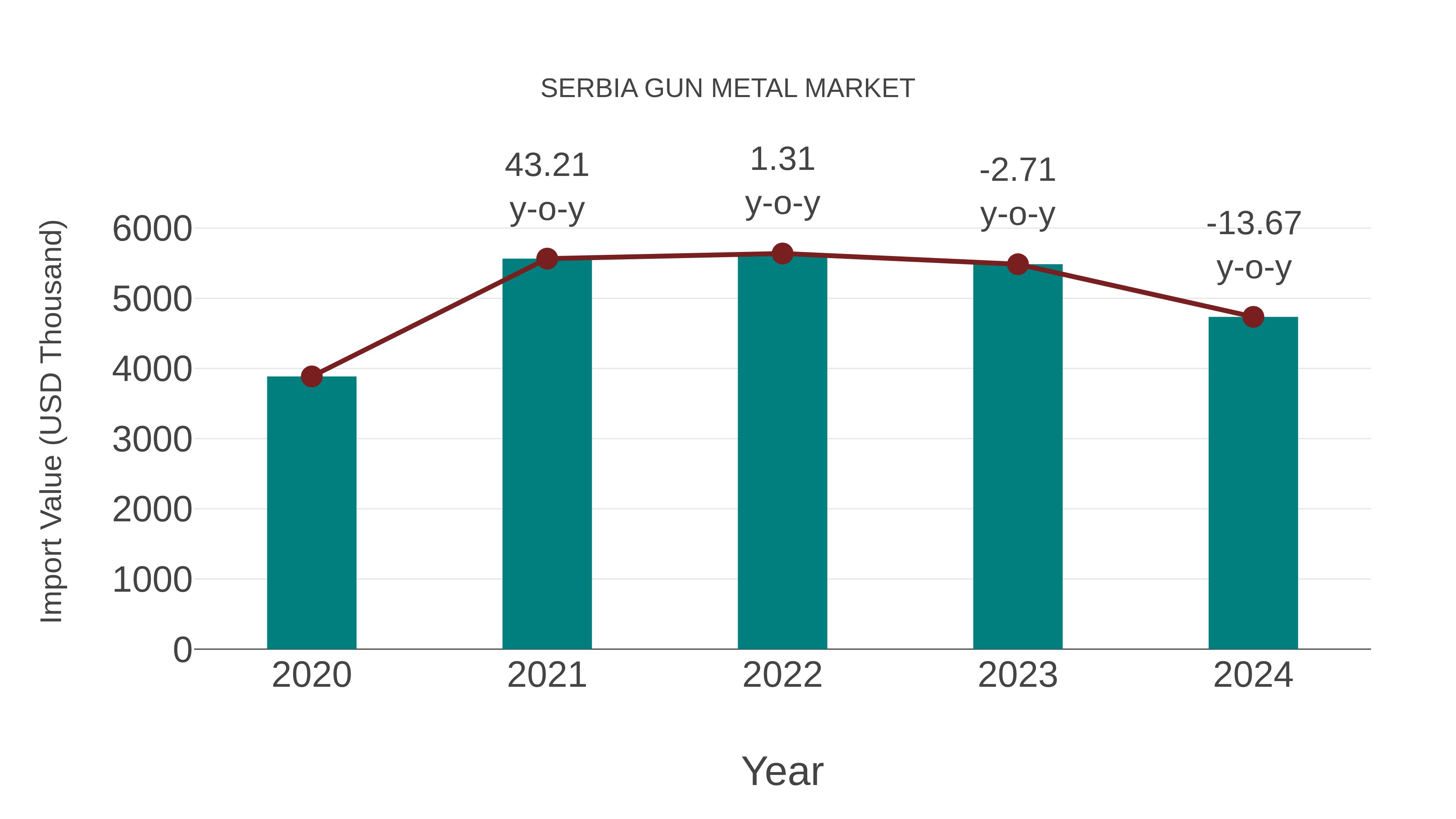 Serbia Gun Metal Market: Import Trend Analysis