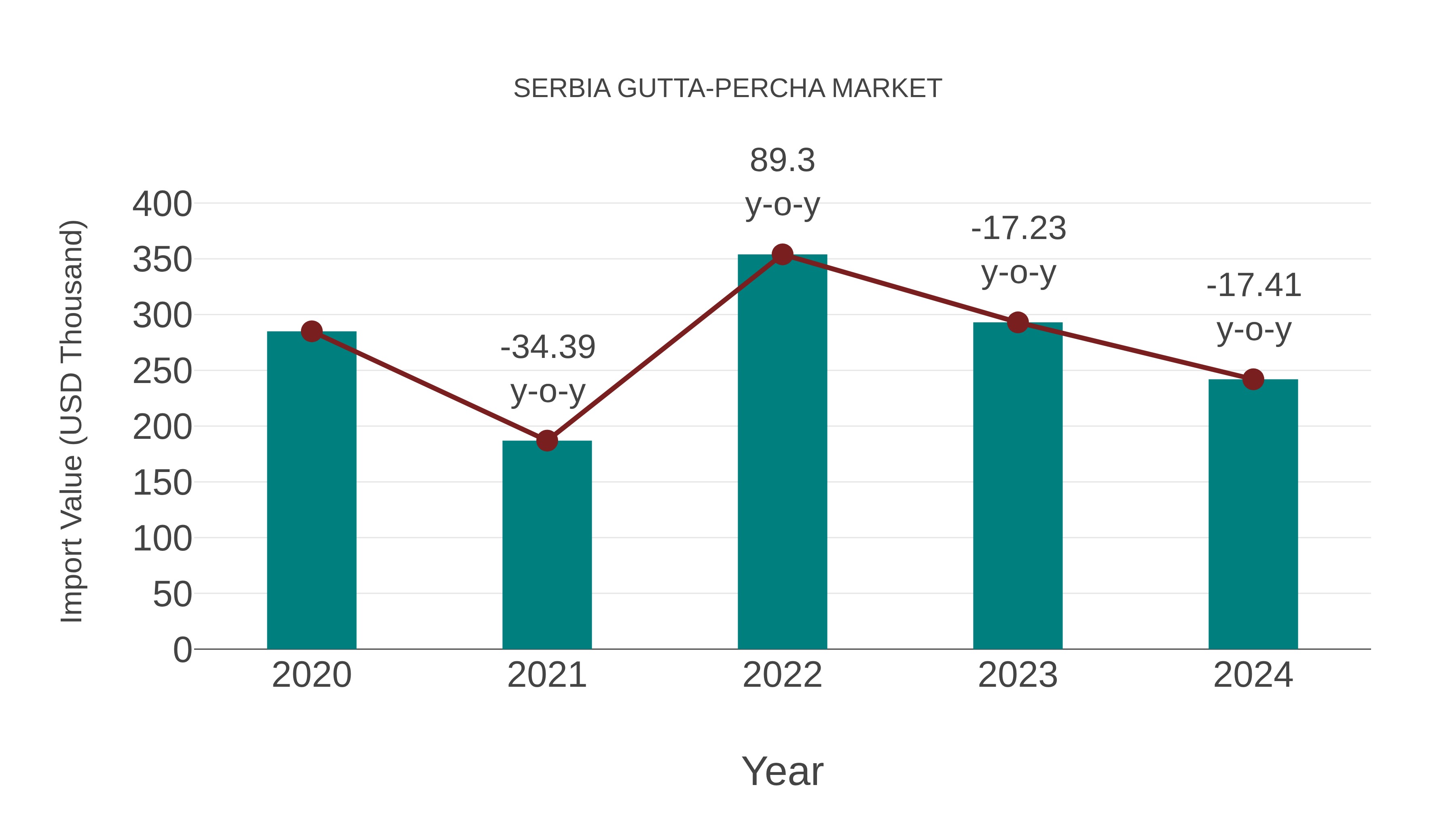  Serbia Gutta-percha Market: Import Trend Analysis