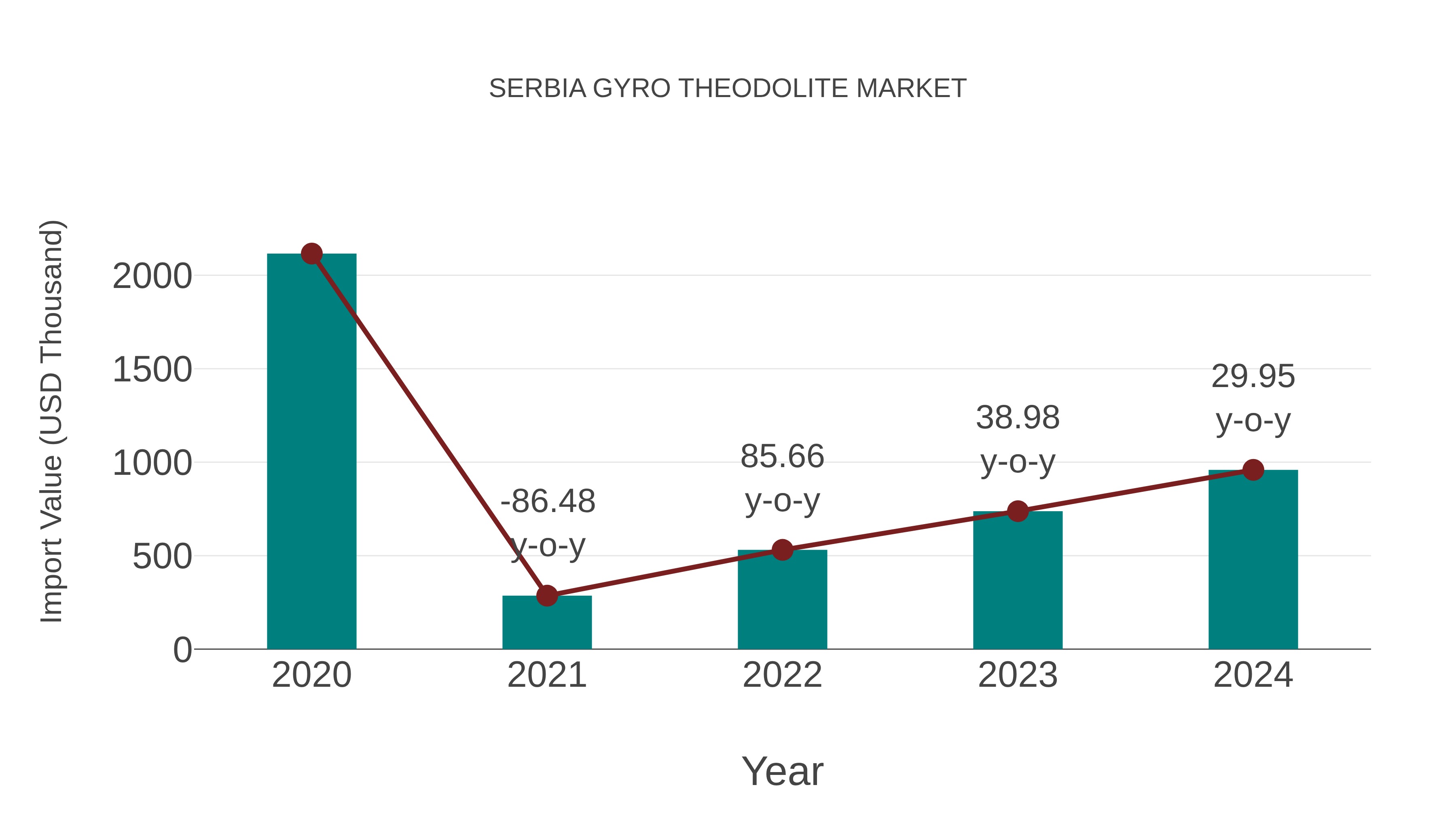  Serbia Gyro Theodolite Market: Import Trend Analysis