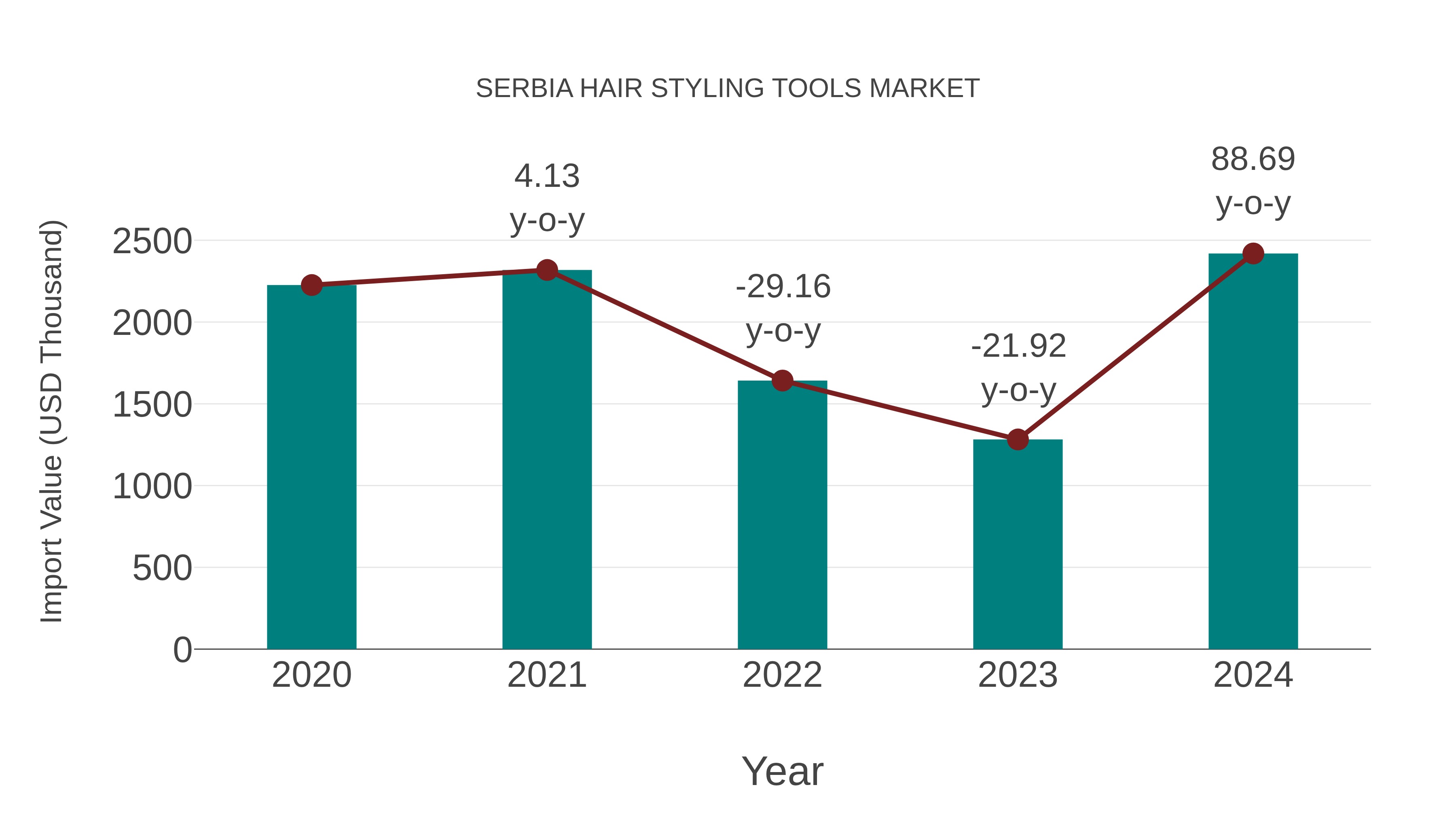  Serbia Hair Styling Tools Market: Import Trend Analysis