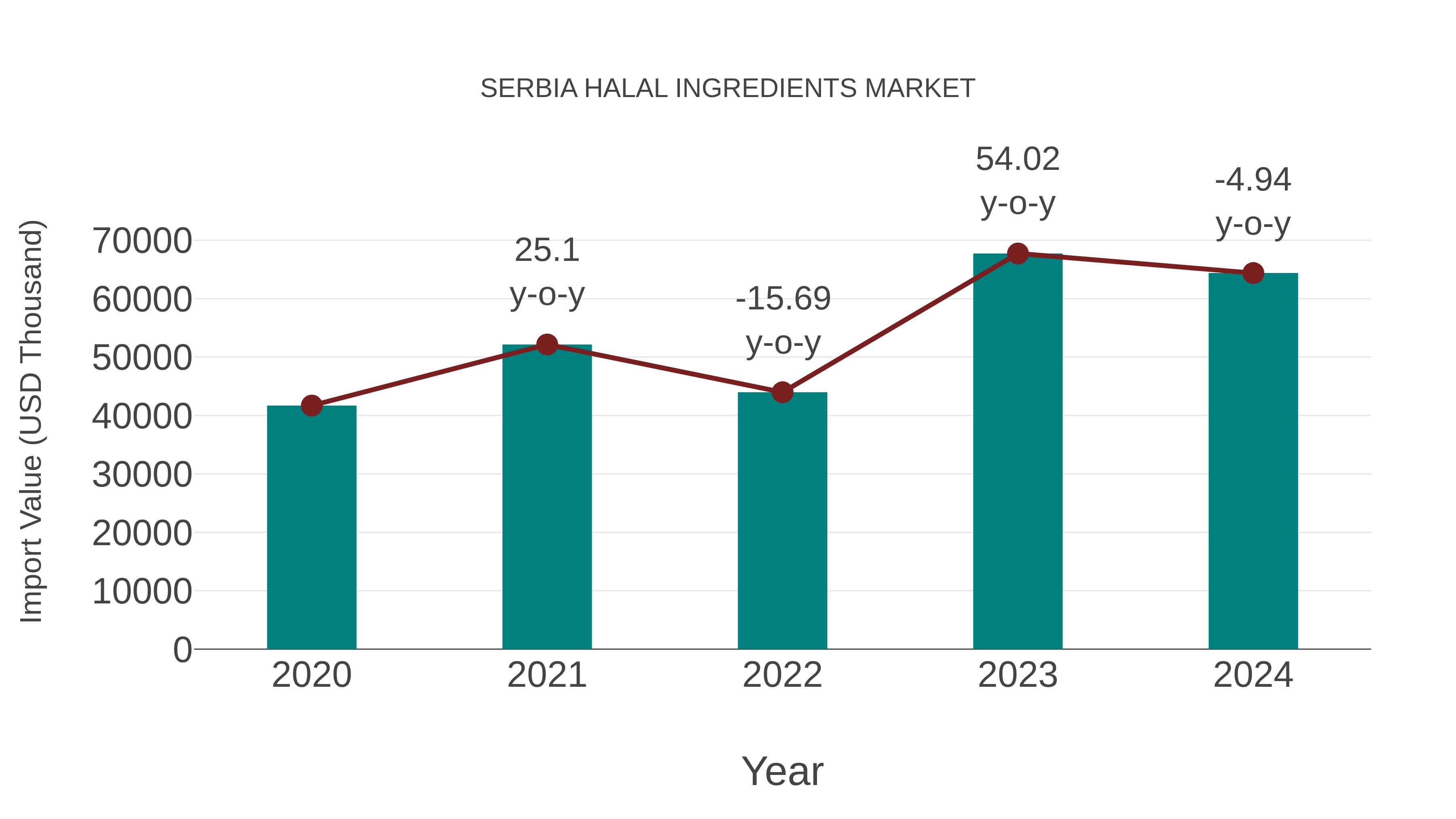  Serbia Halal Ingredients Market: Import Trend Analysis