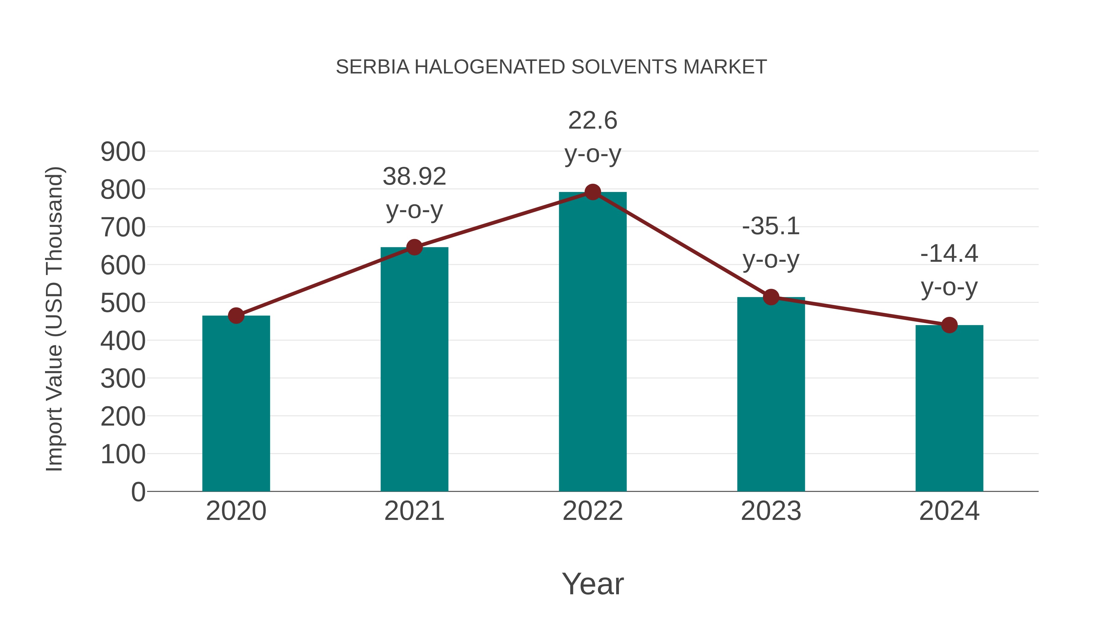 Serbia Halogenated Solvents Market: Import Trend Analysis