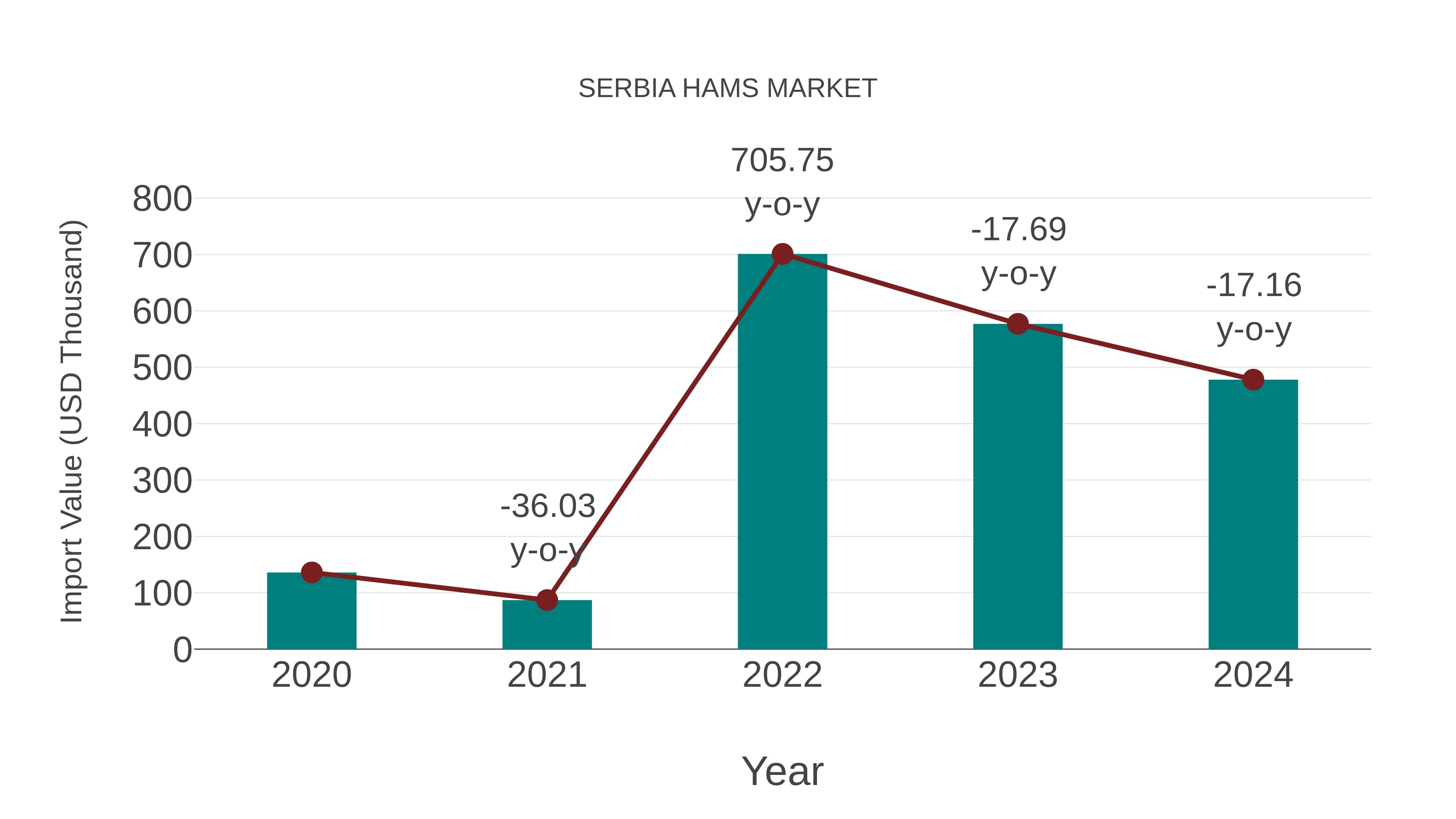  Serbia Hams Market: Import Trend Analysis