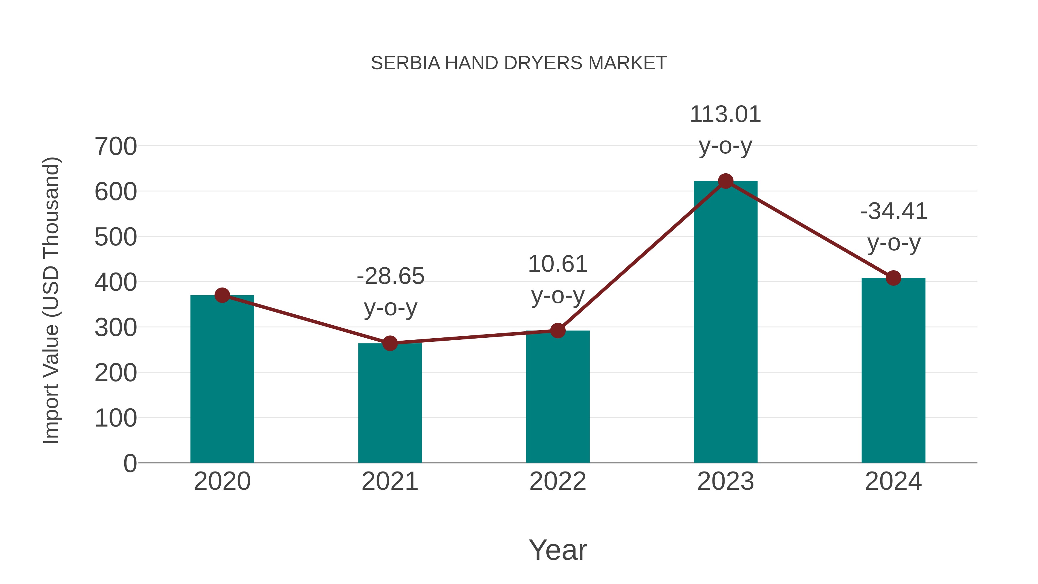  Serbia Hand Dryers Market: Import Trend Analysis