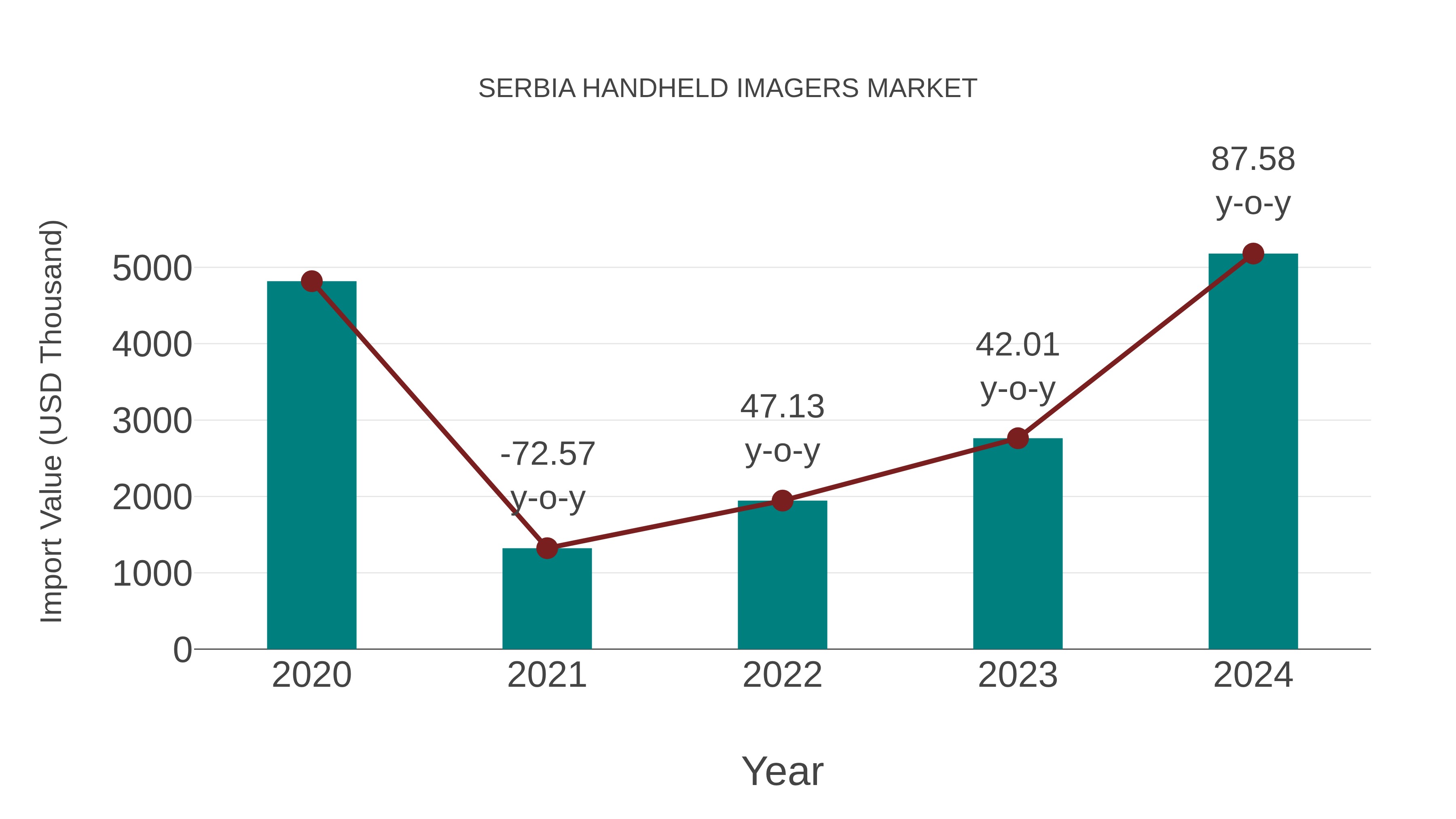 Serbia Handheld Imagers Market: Import Trend Analysis