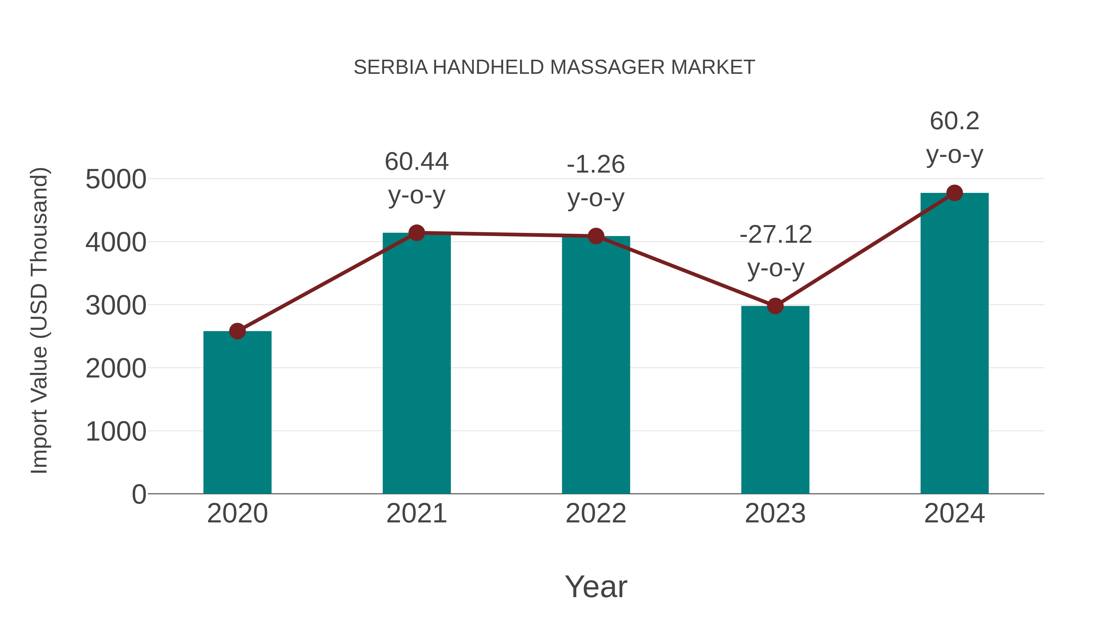 Serbia Handheld Massager Market: Import Trend Analysis