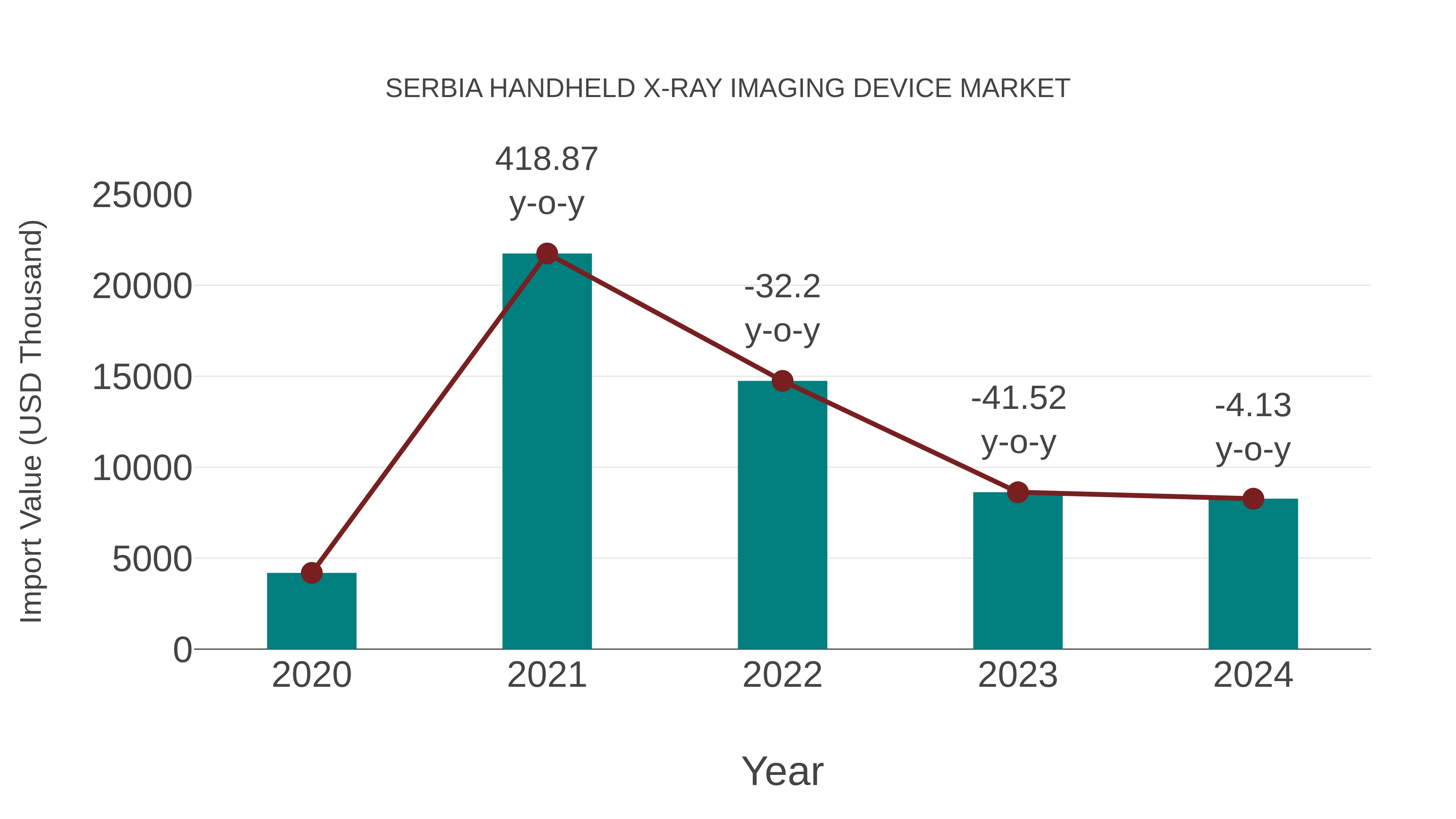 Serbia Handheld X-ray Imaging Device Market: Import Trend Analysis