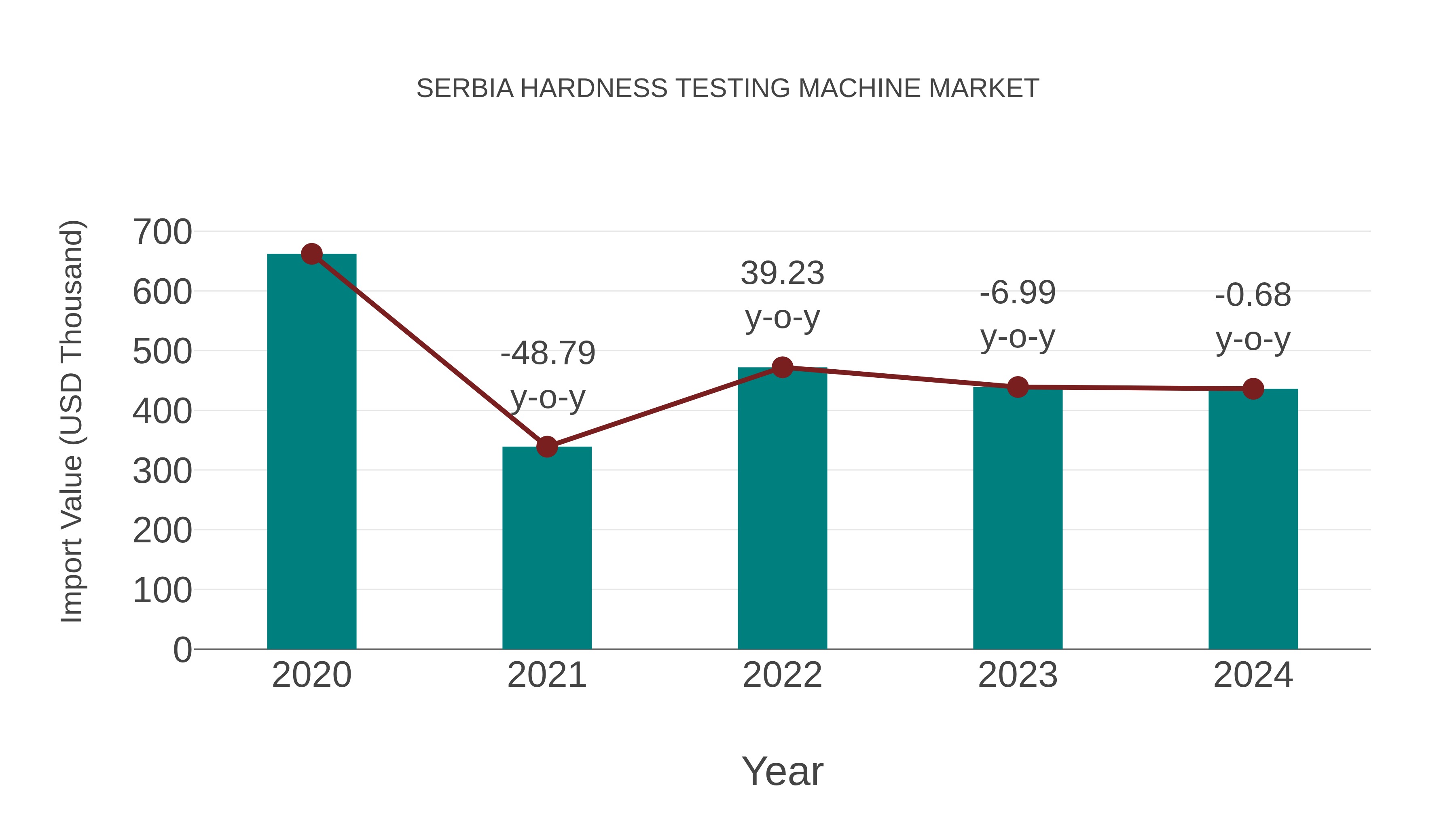  Serbia Hardness Testing Machine Market: Import Trend Analysis