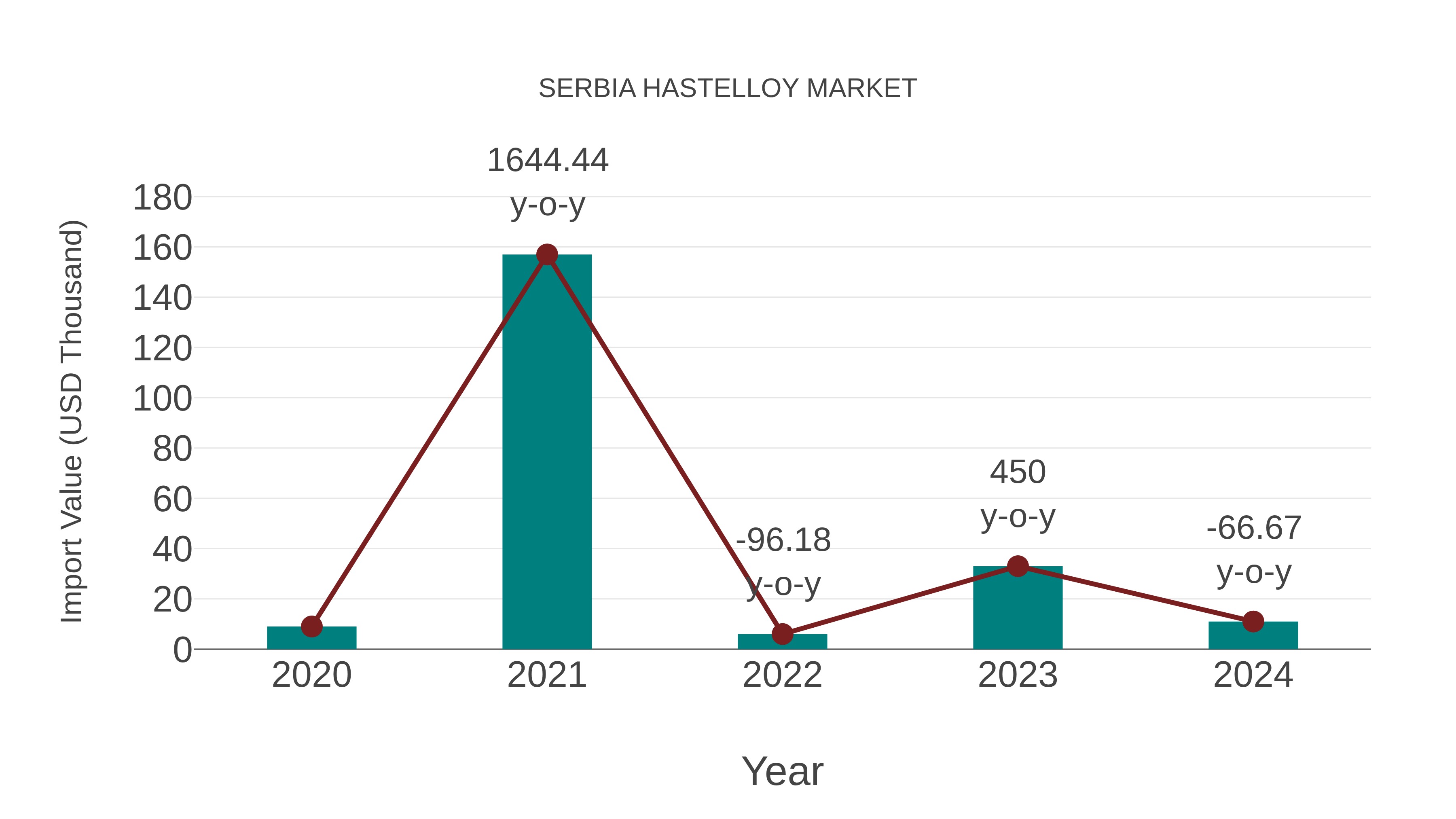  Serbia Hastelloy Market: Import Trend Analysis