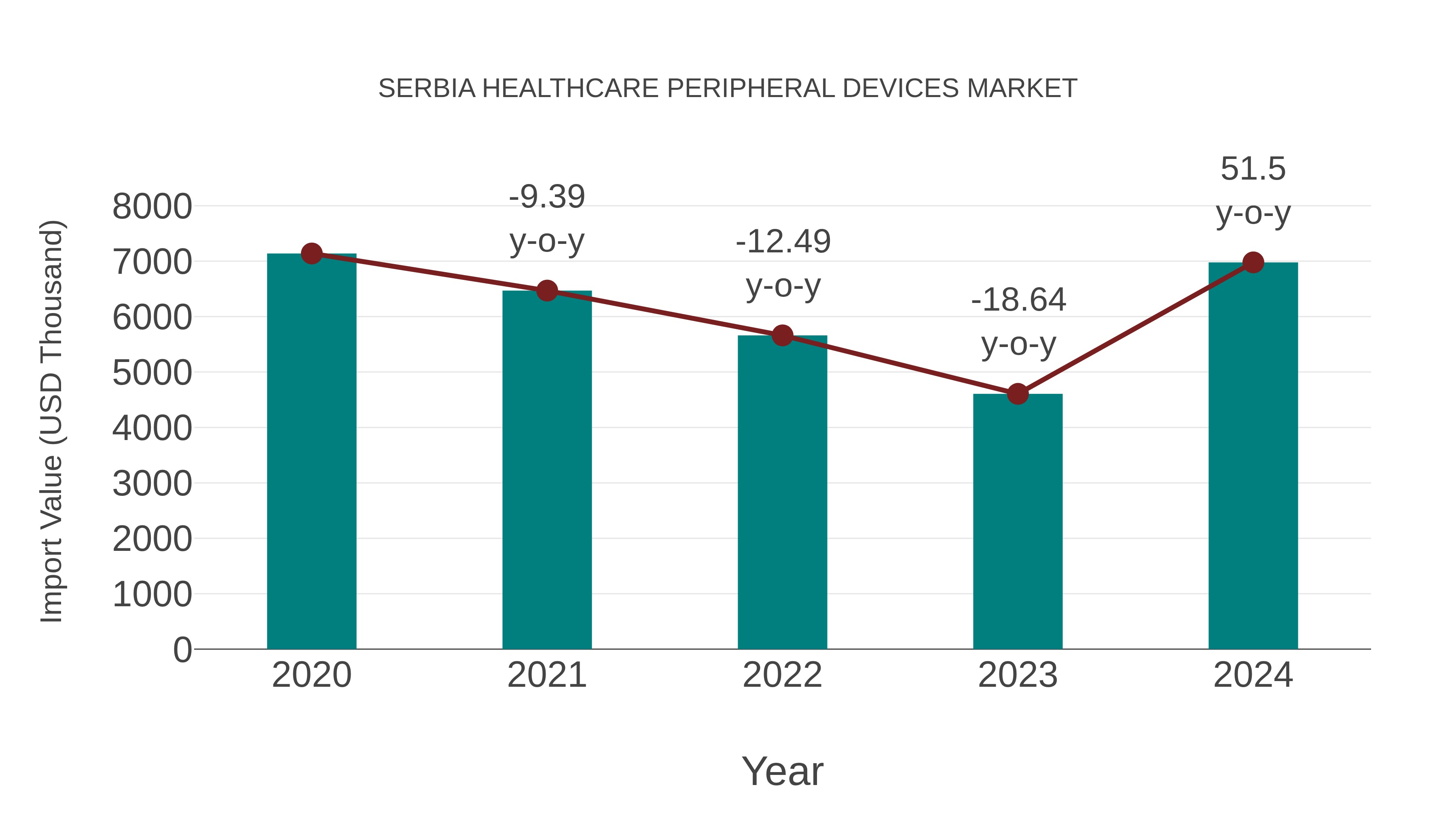 Serbia Healthcare Peripheral Devices Market: Import Trend Analysis