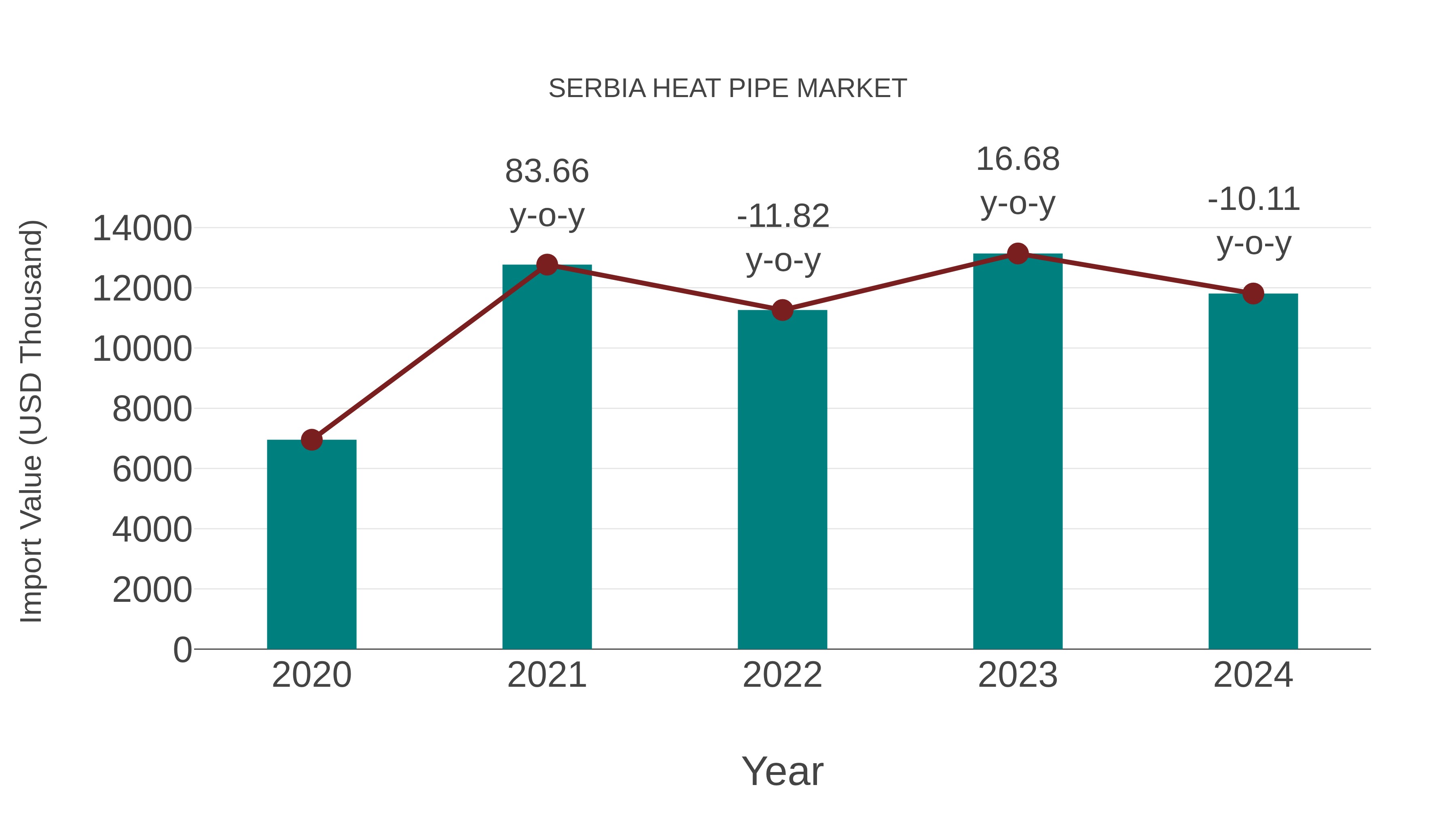  Serbia Heat Pipe Market: Import Trend Analysis