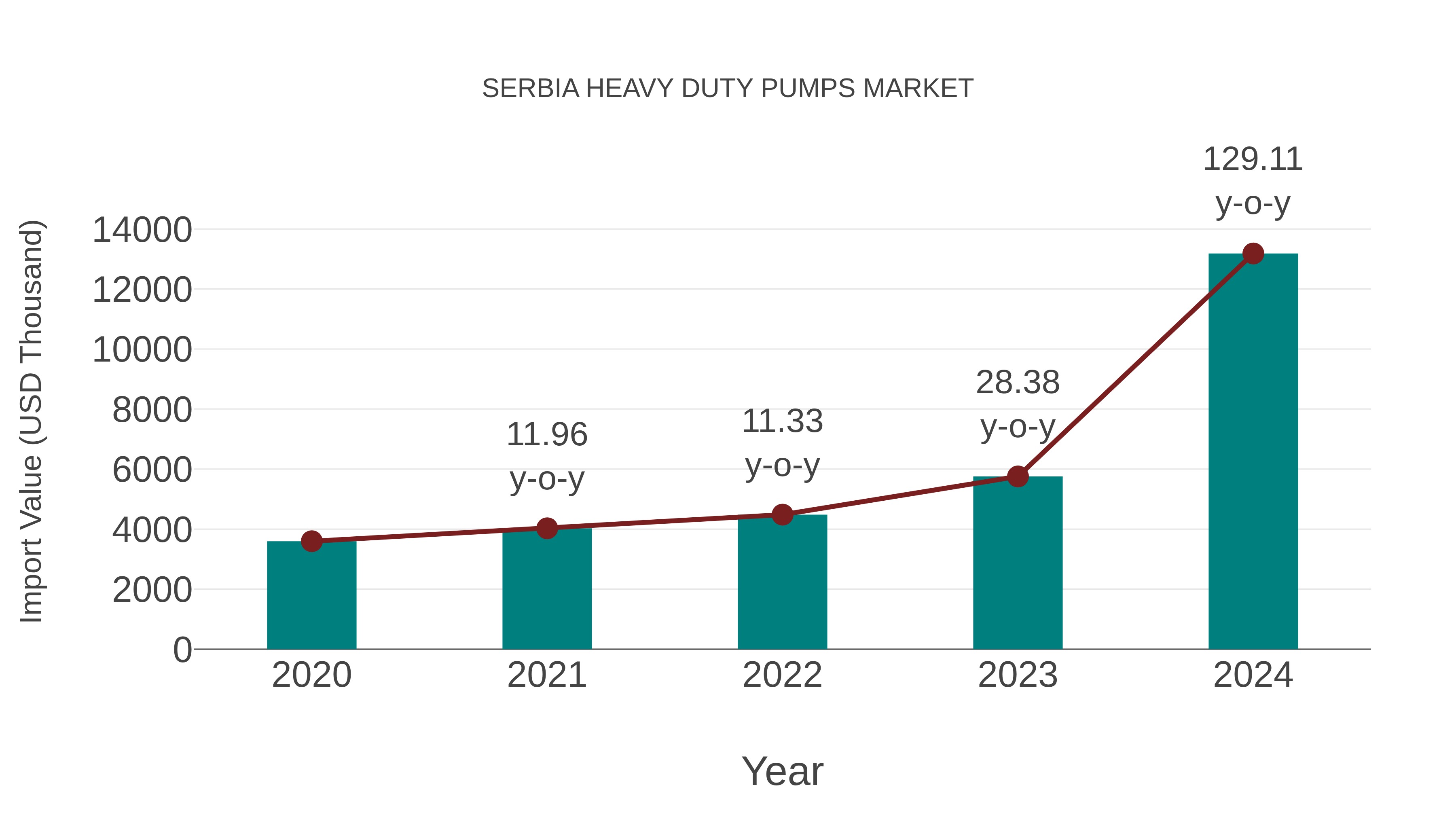  Serbia Heavy Duty Pumps Market: Import Trend Analysis