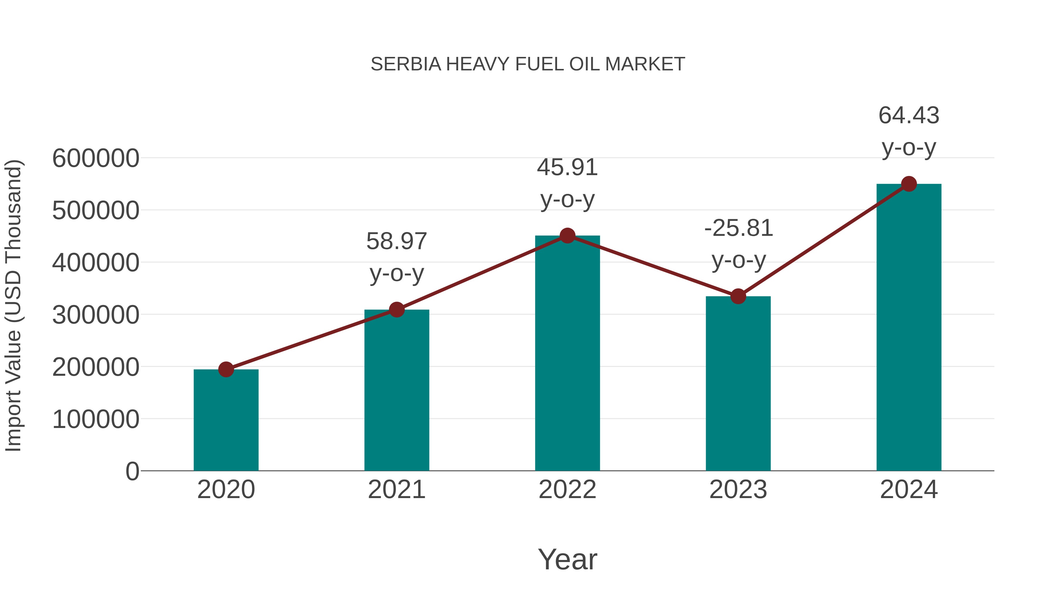 Serbia Heavy Fuel Oil Market: Import Trend Analysis