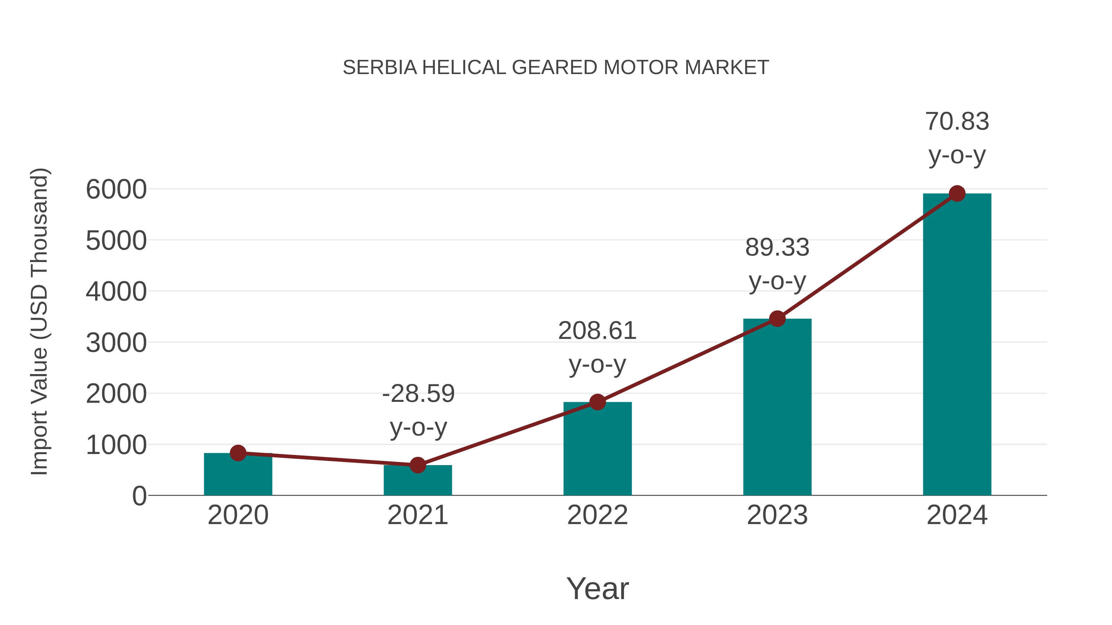 Serbia Helical Geared Motor Market: Import Trend Analysis
