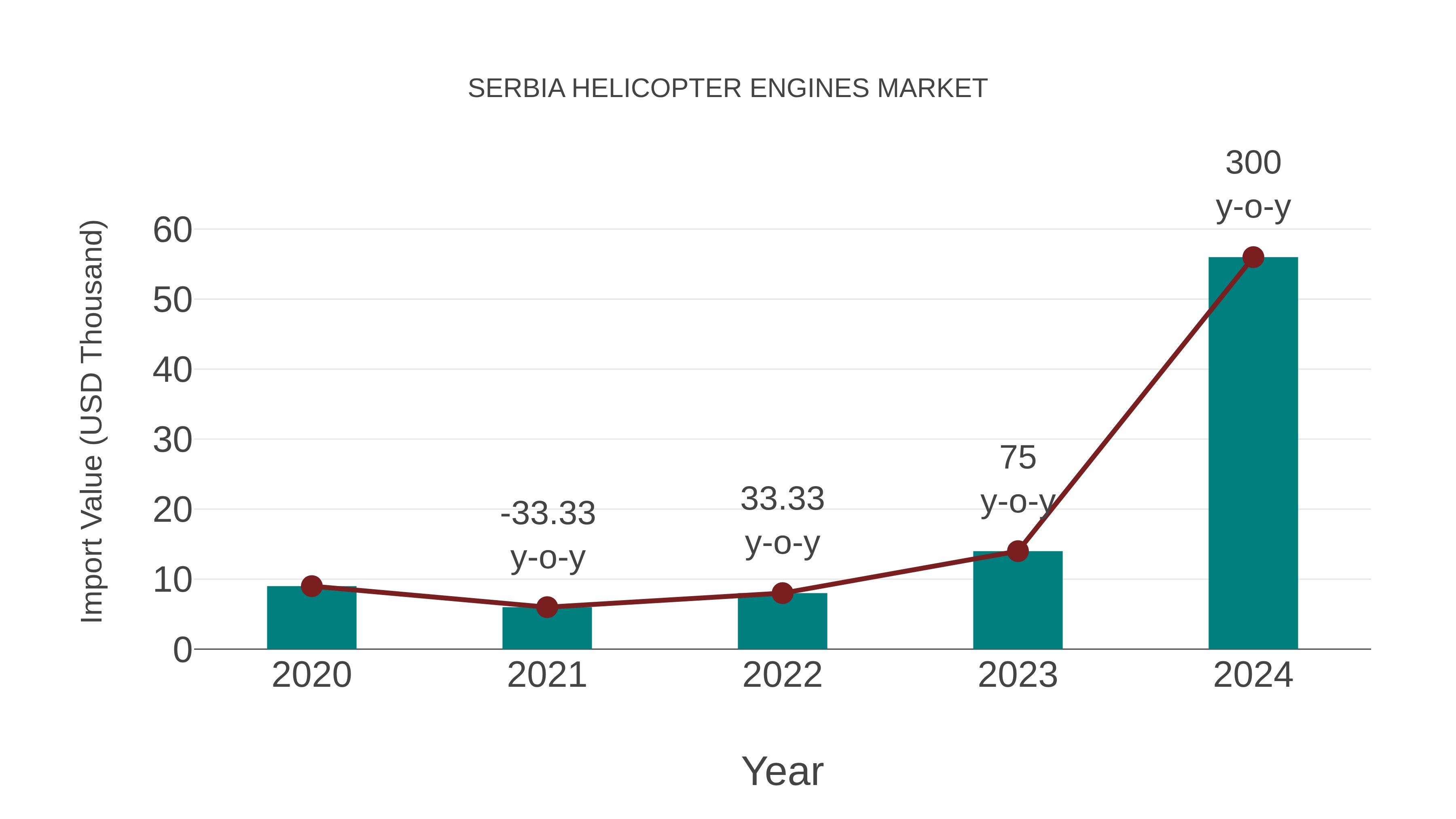  Serbia Helicopter Engines Market: Import Trend Analysis