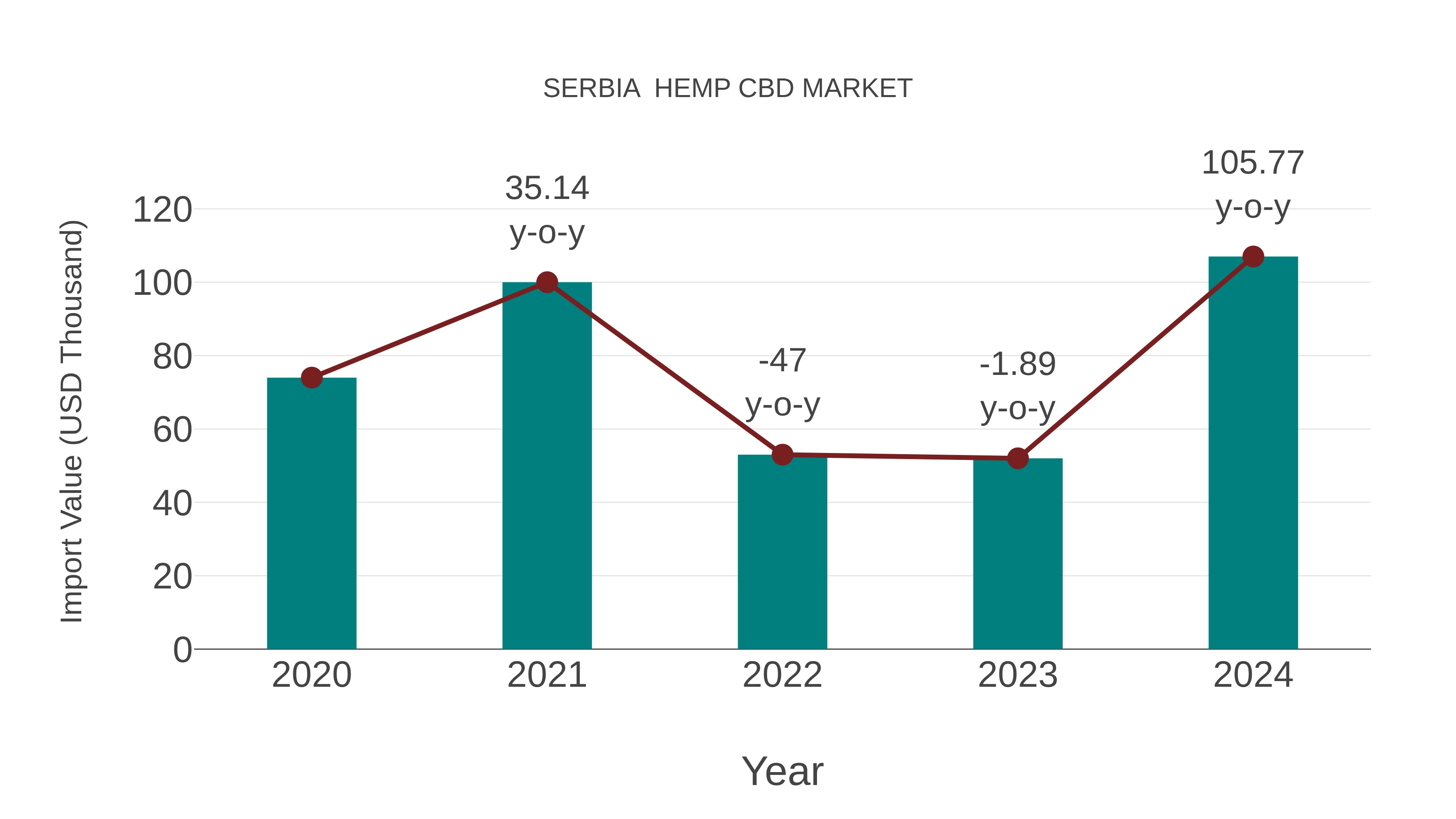  Serbia  Hemp Cbd Market: Import Trend Analysis