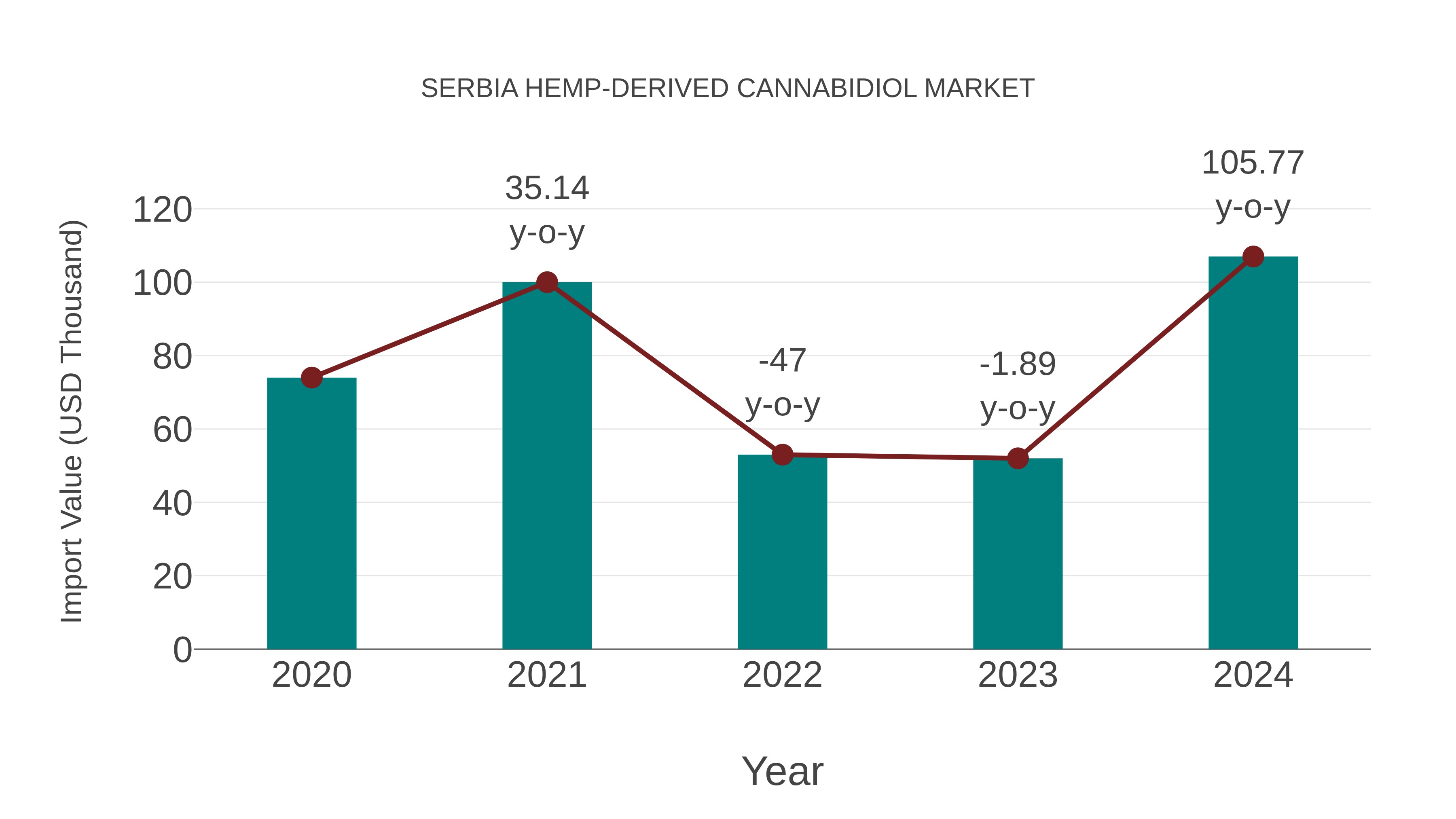  Serbia Hemp-derived Cannabidiol Market: Import Trend Analysis