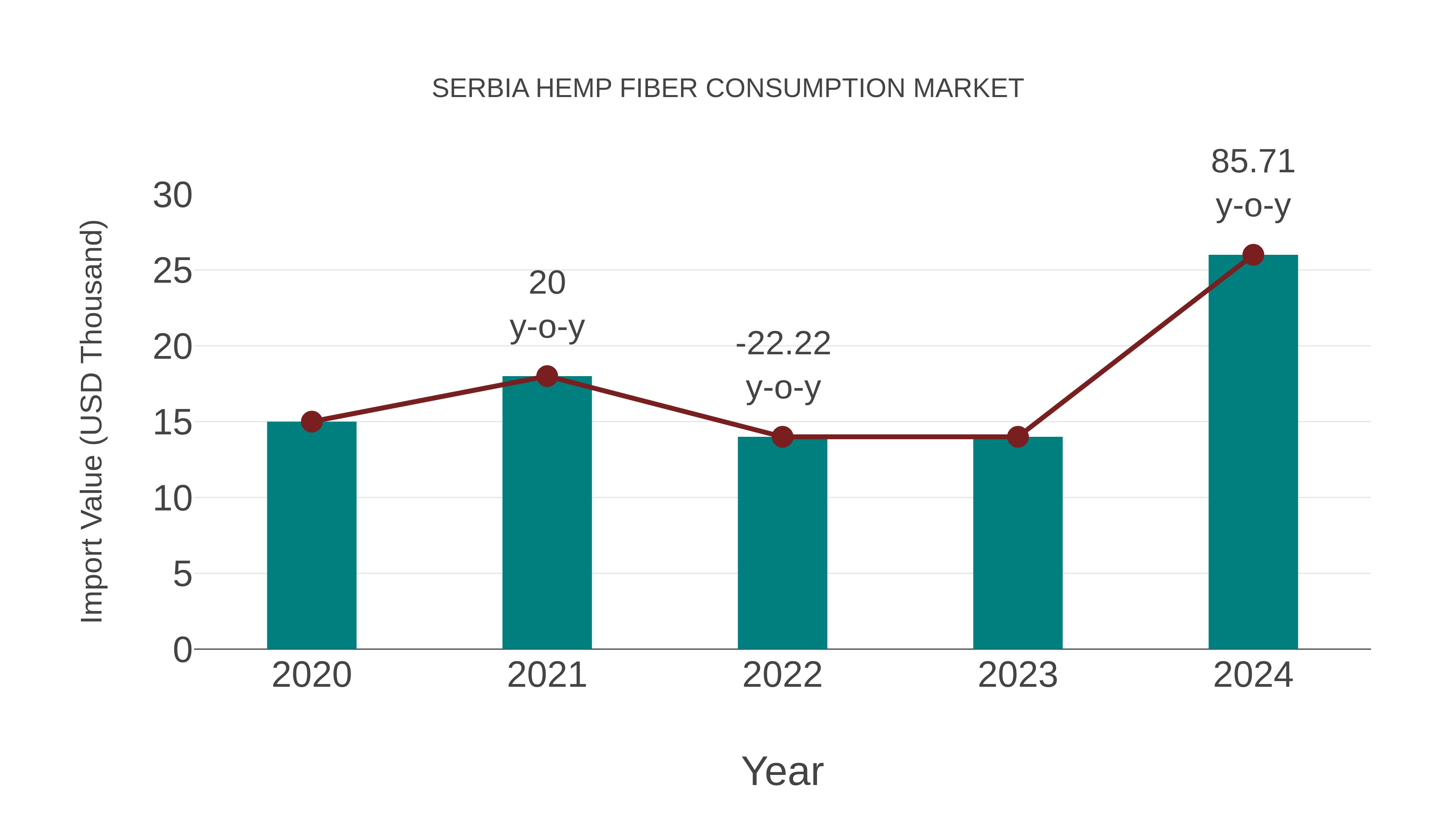 Serbia Hemp Fiber Consumption Market: Import Trend Analysis