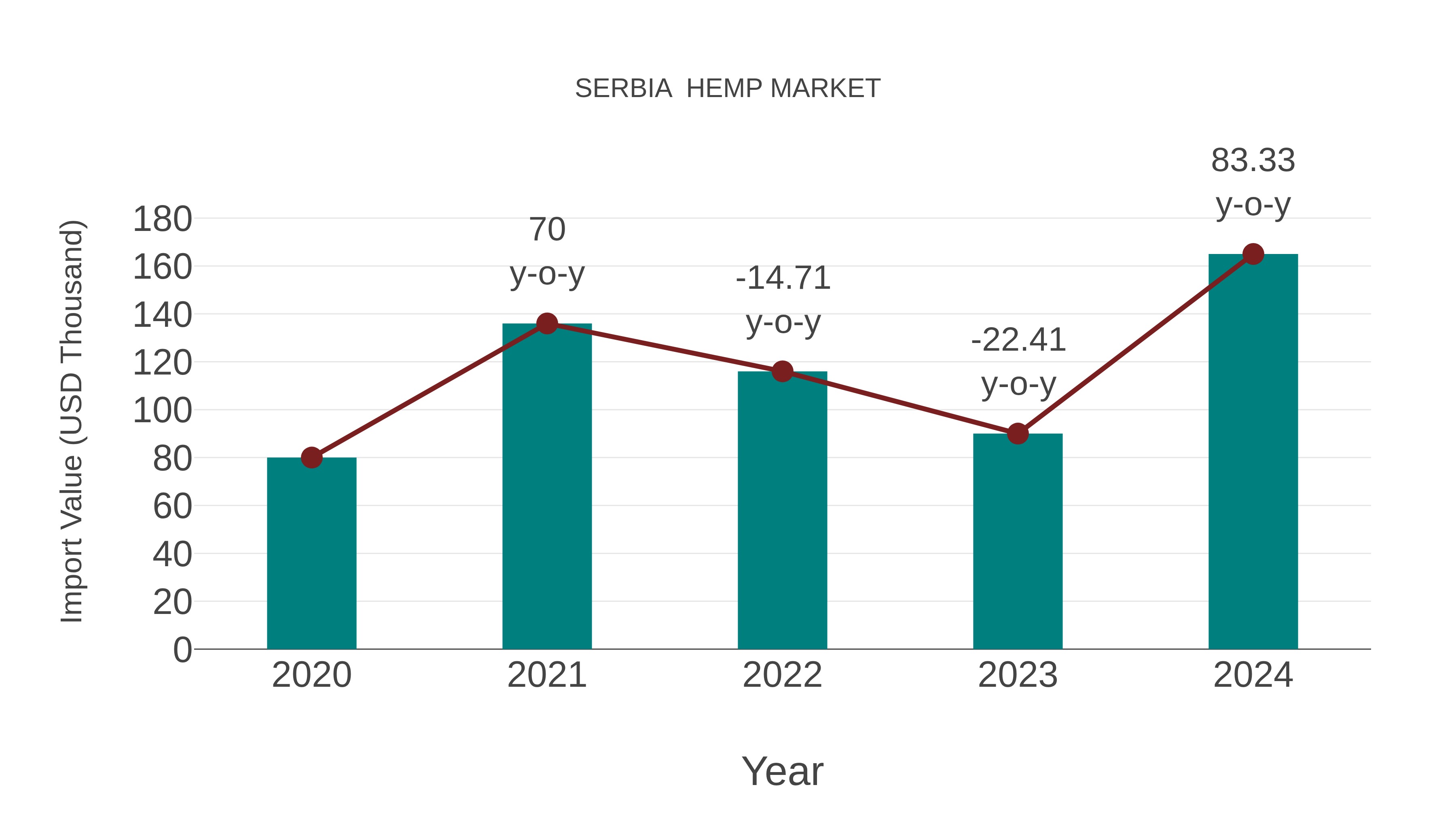  Serbia  Hemp Market: Import Trend Analysis