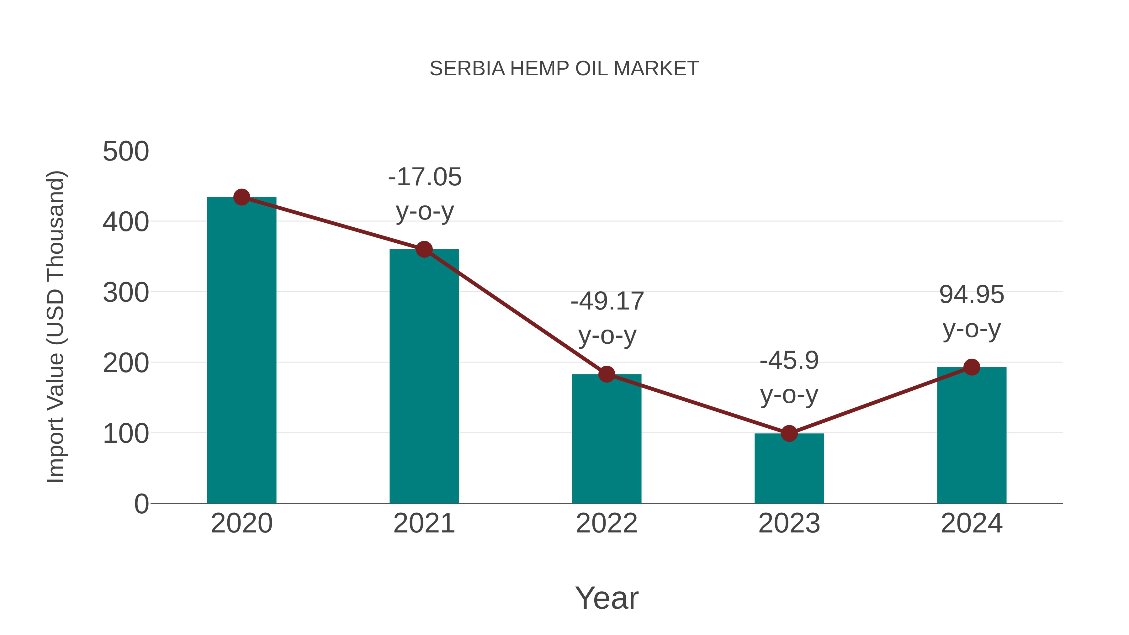  Serbia Hemp Oil Market: Import Trend Analysis