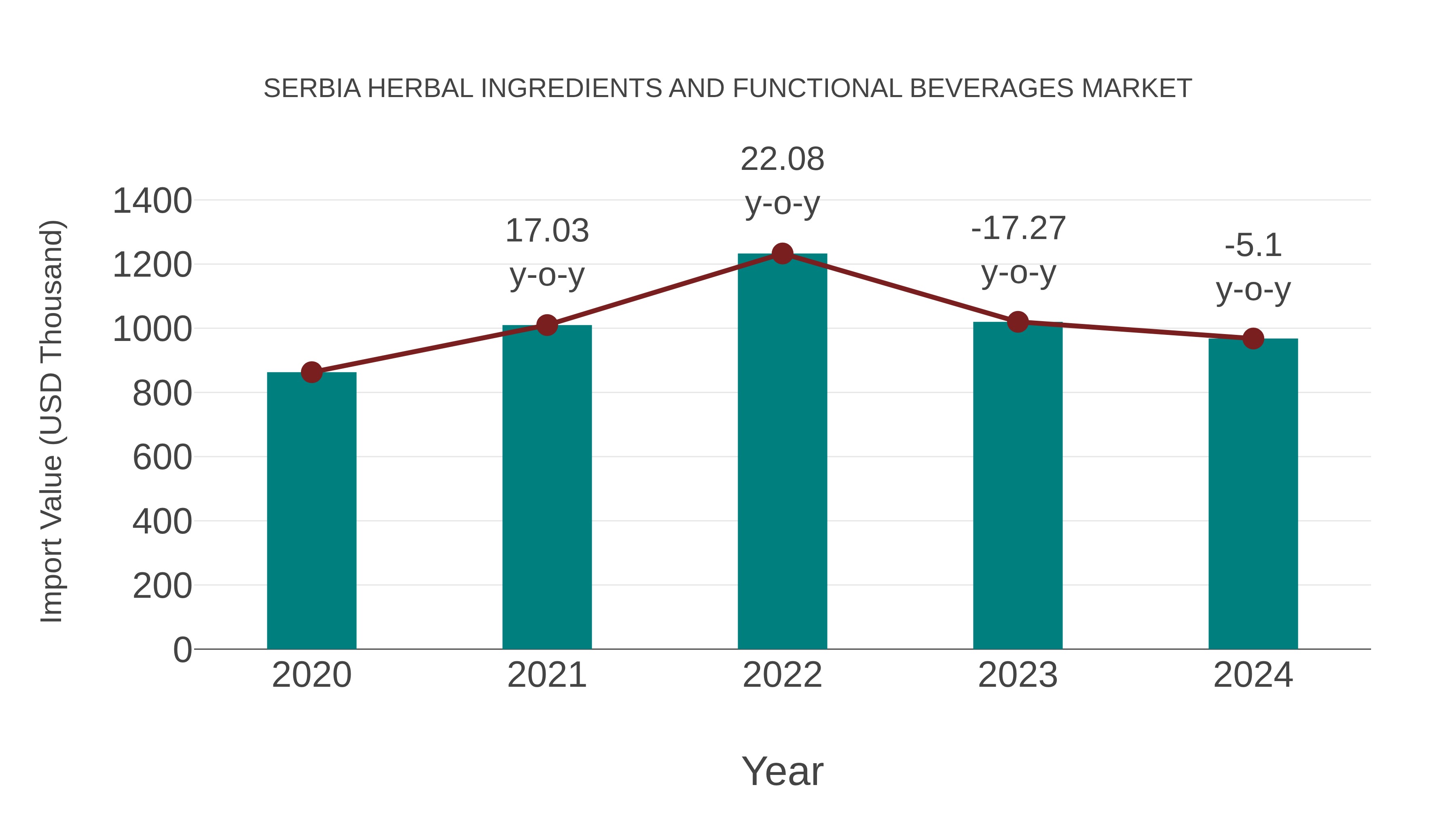 Serbia Herbal Ingredients and Functional Beverages Market: Import Trend Analysis