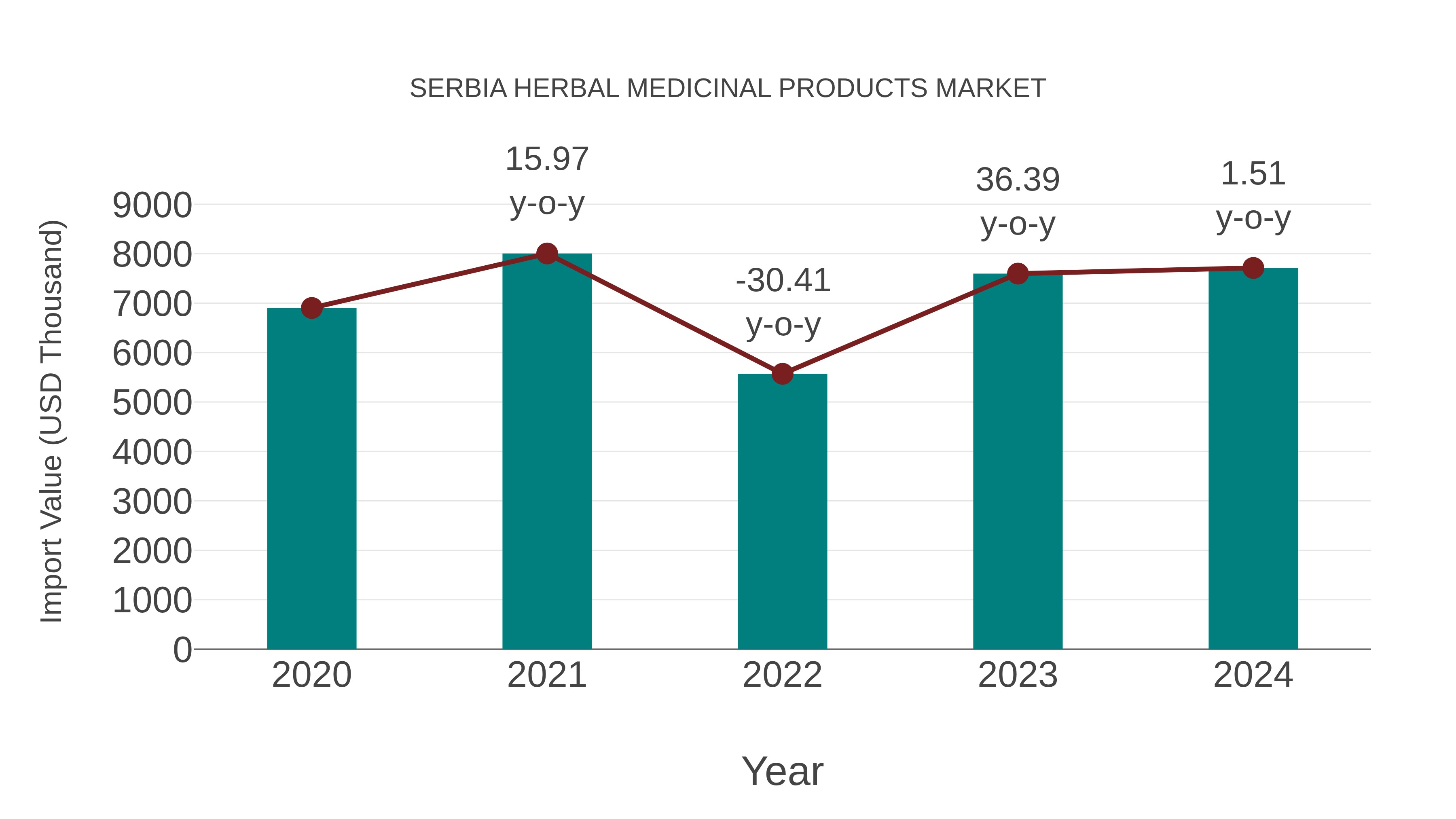  Serbia Herbal Medicinal Products Market: Import Trend Analysis