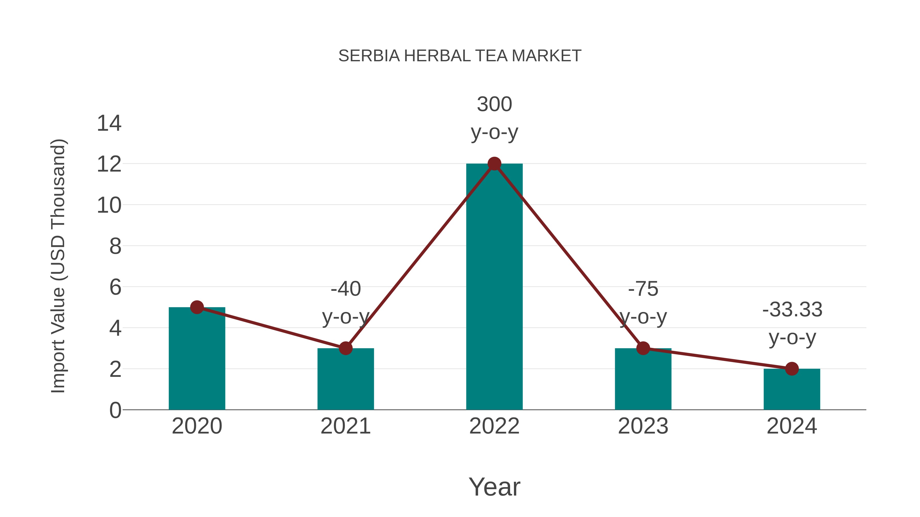  Serbia Herbal Tea Market: Import Trend Analysis