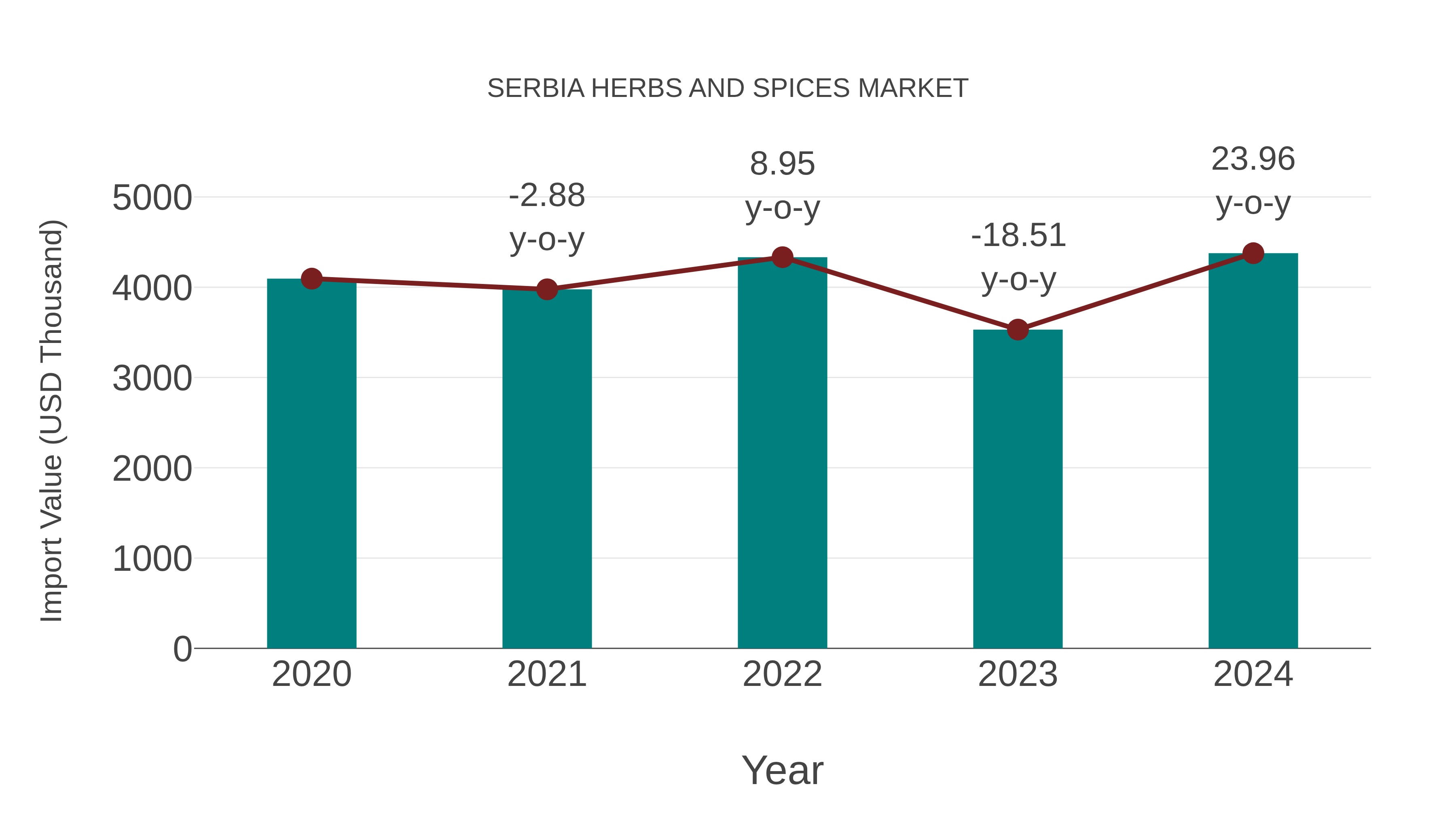  Serbia Herbs and Spices Market: Import Trend Analysis