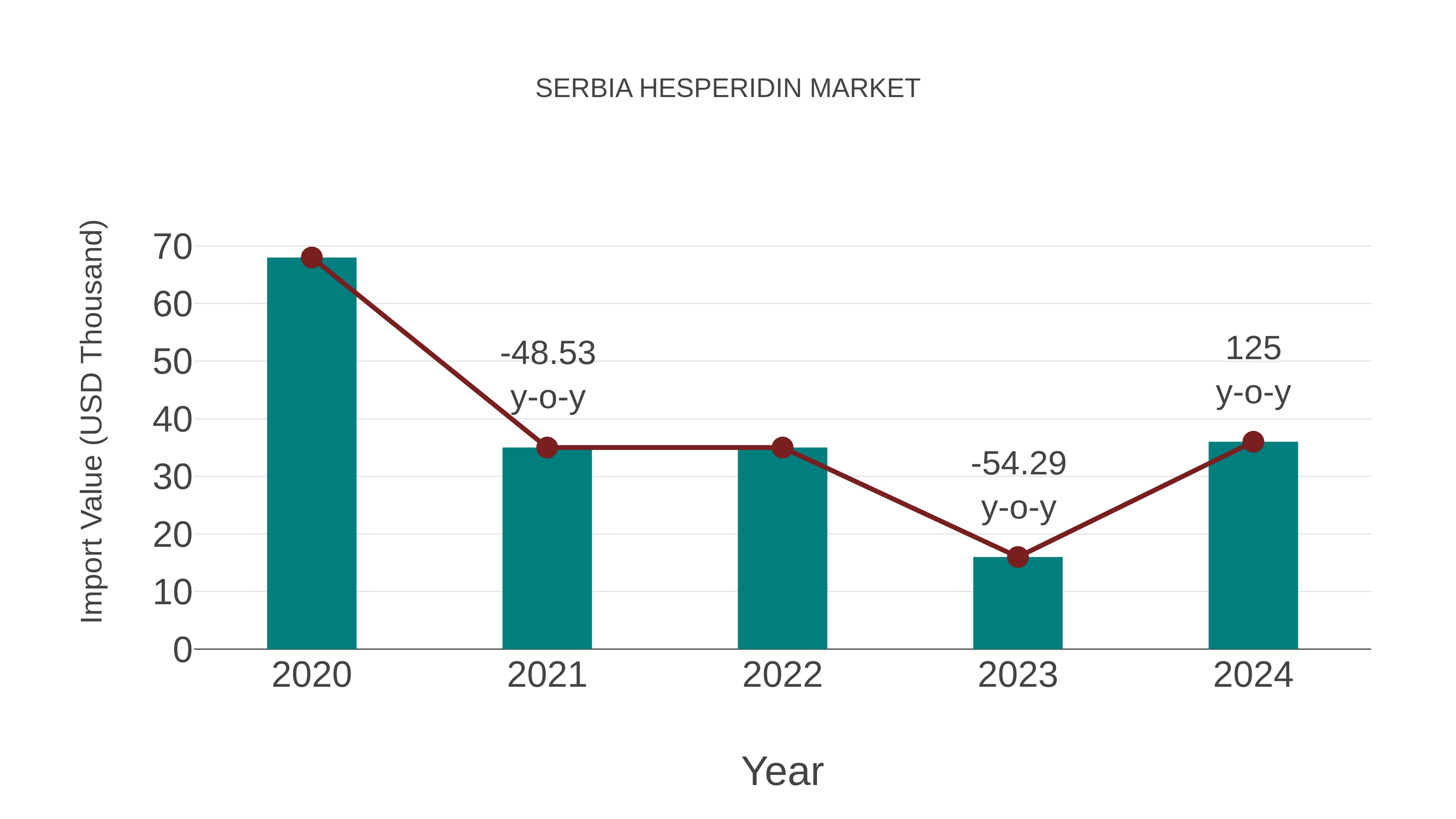  Serbia Hesperidin Market: Import Trend Analysis