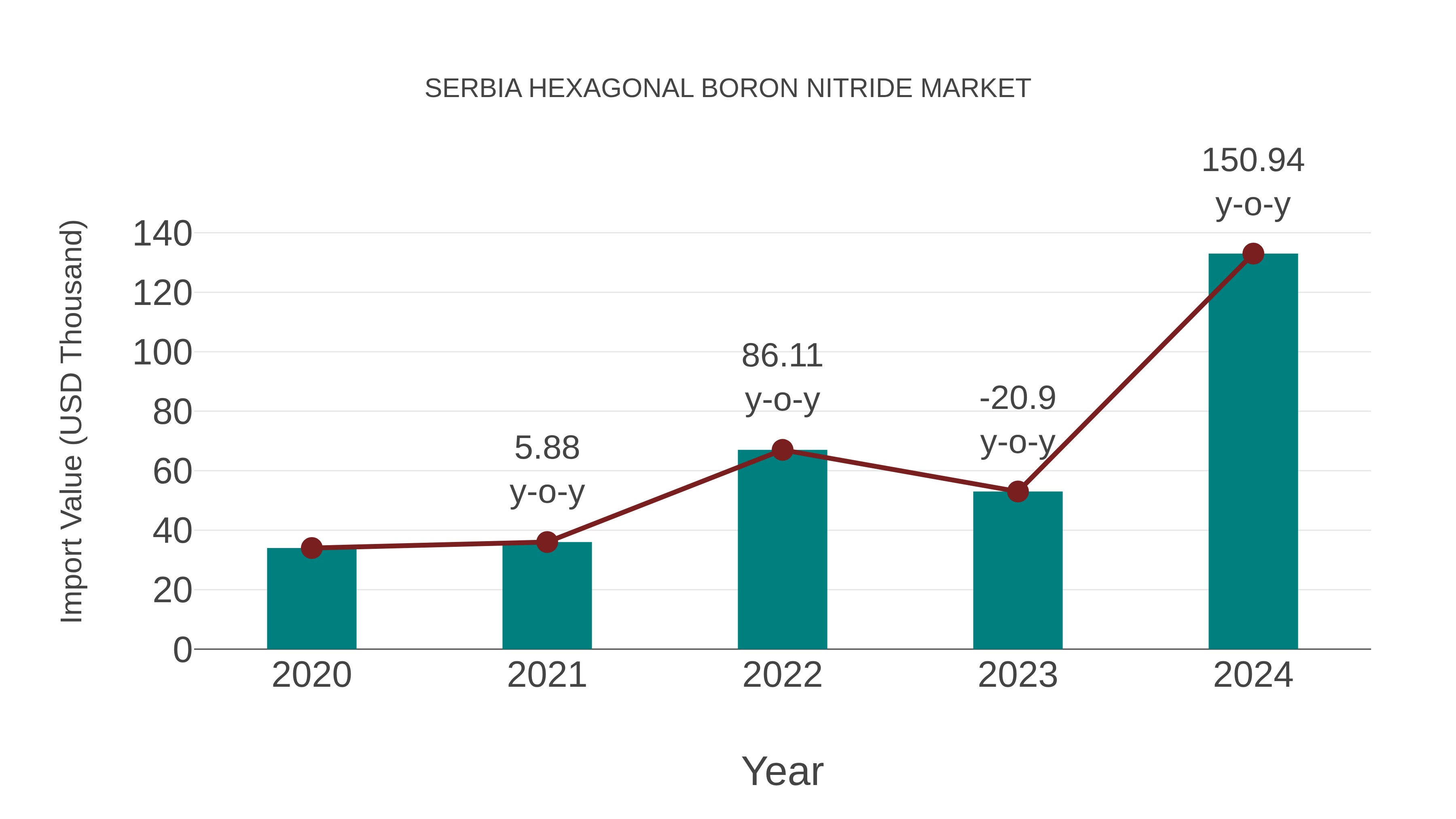  Serbia Hexagonal Boron Nitride Market: Import Trend Analysis