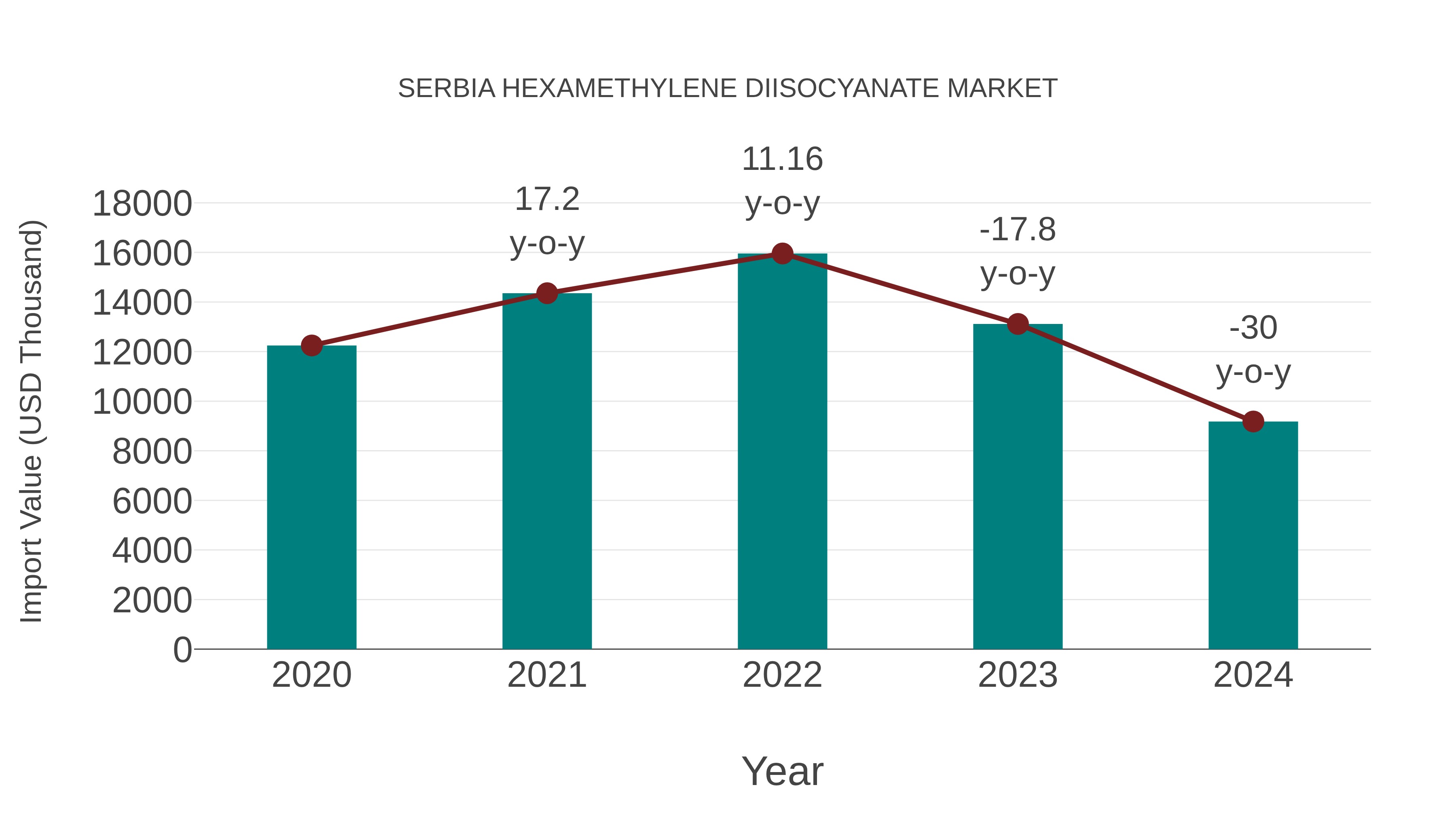  Serbia Hexamethylene Diisocyanate Market: Import Trend Analysis