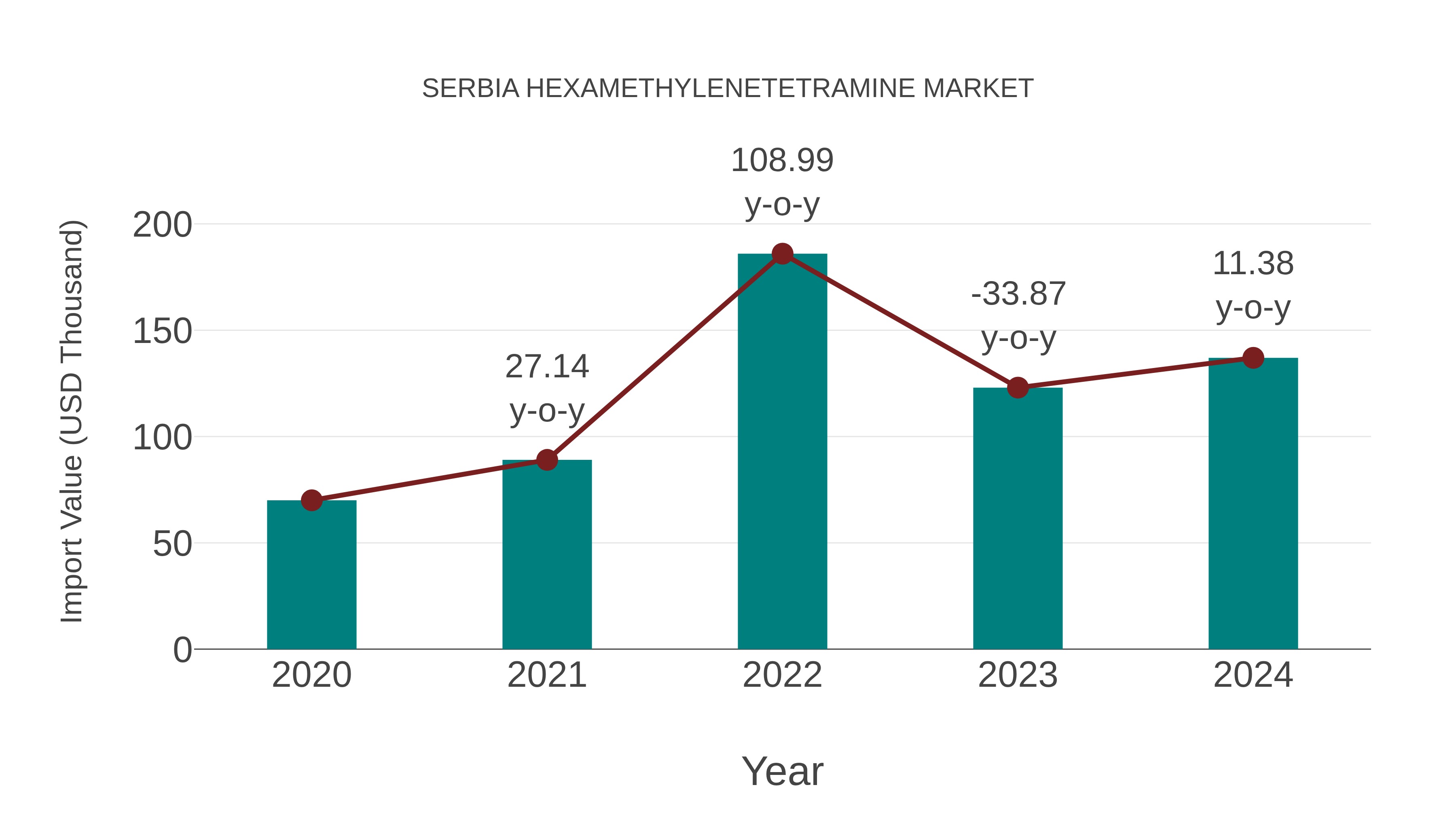 Serbia Hexamethylenetetramine Market: Import Trend Analysis