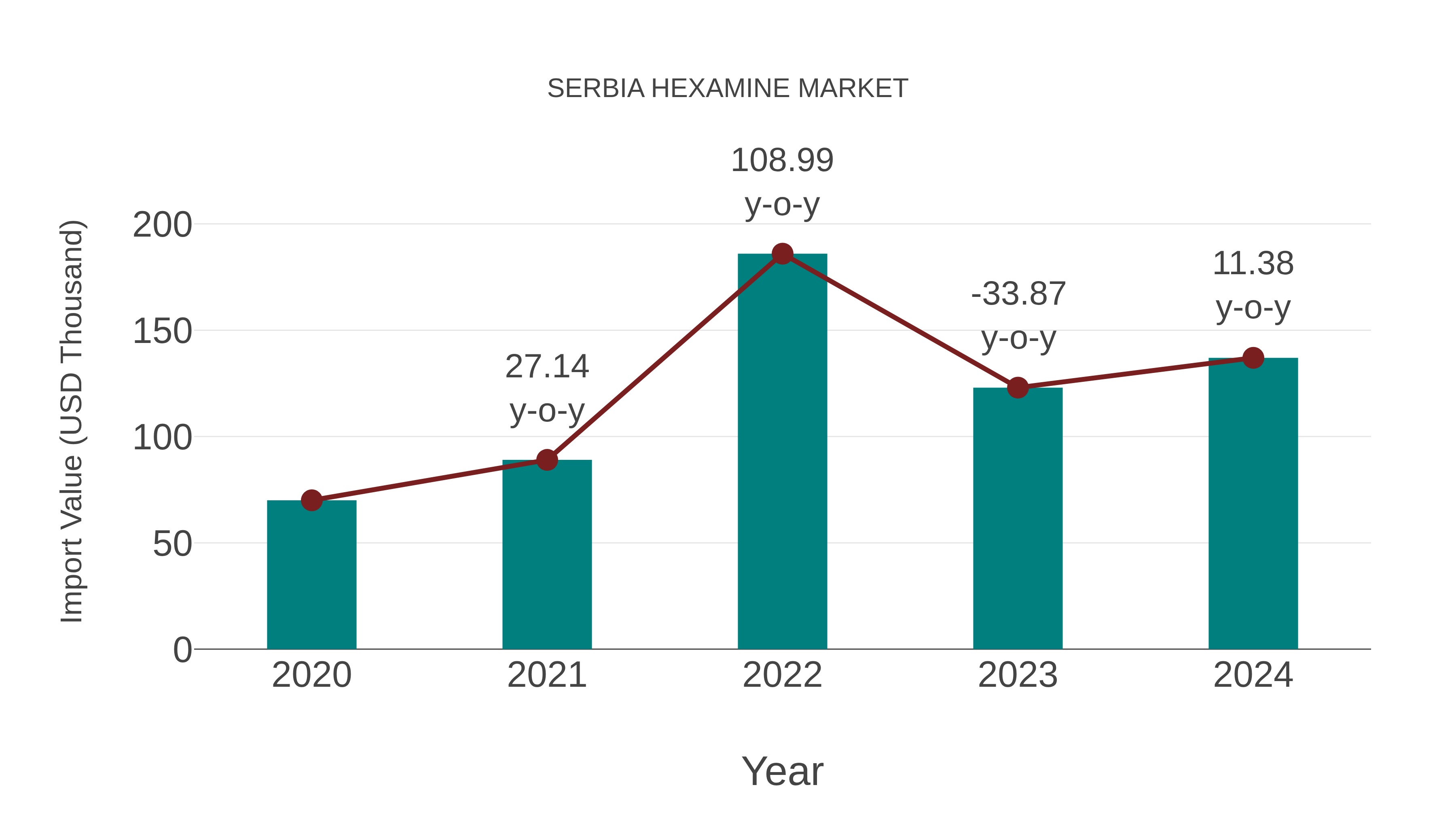 Serbia Hexamine Market: Import Trend Analysis