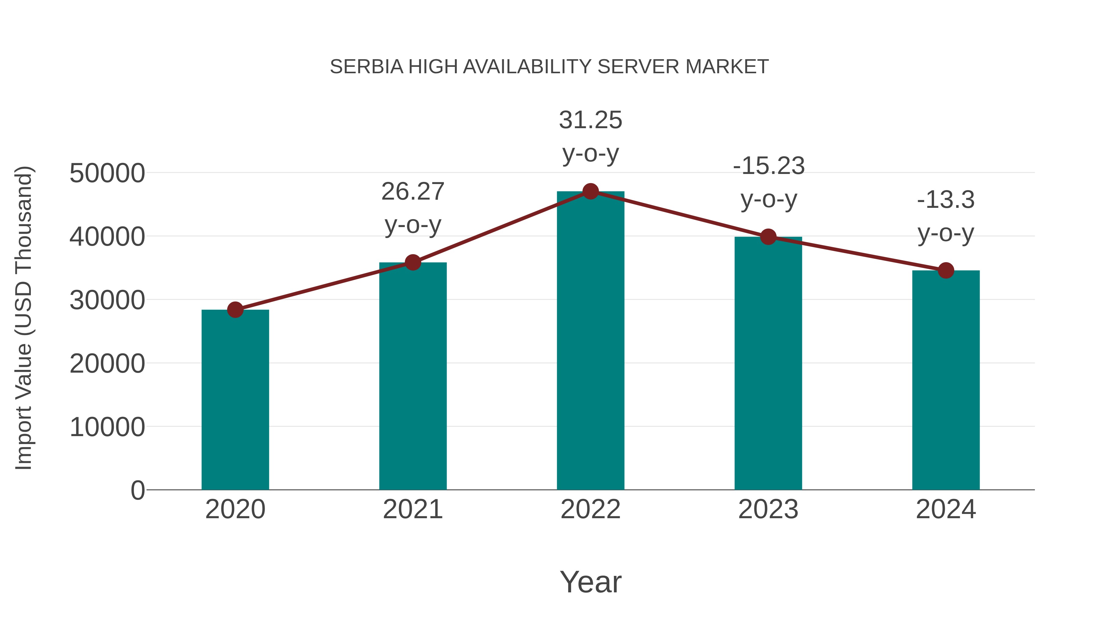  Serbia High Availability Server Market: Import Trend Analysis