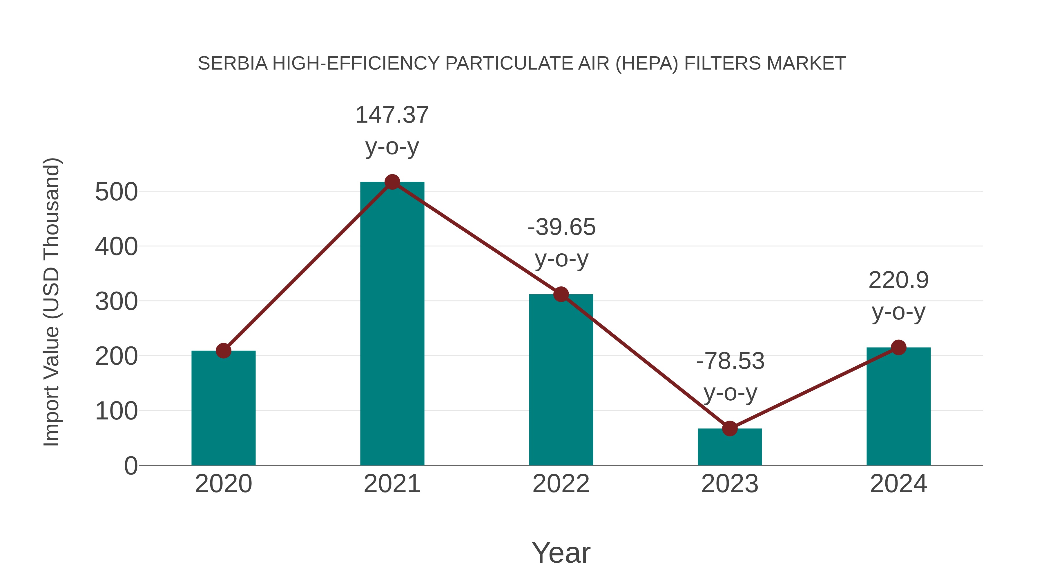  Serbia High-efficiency Particulate Air (Hepa) Filters Market: Import Trend Analysis