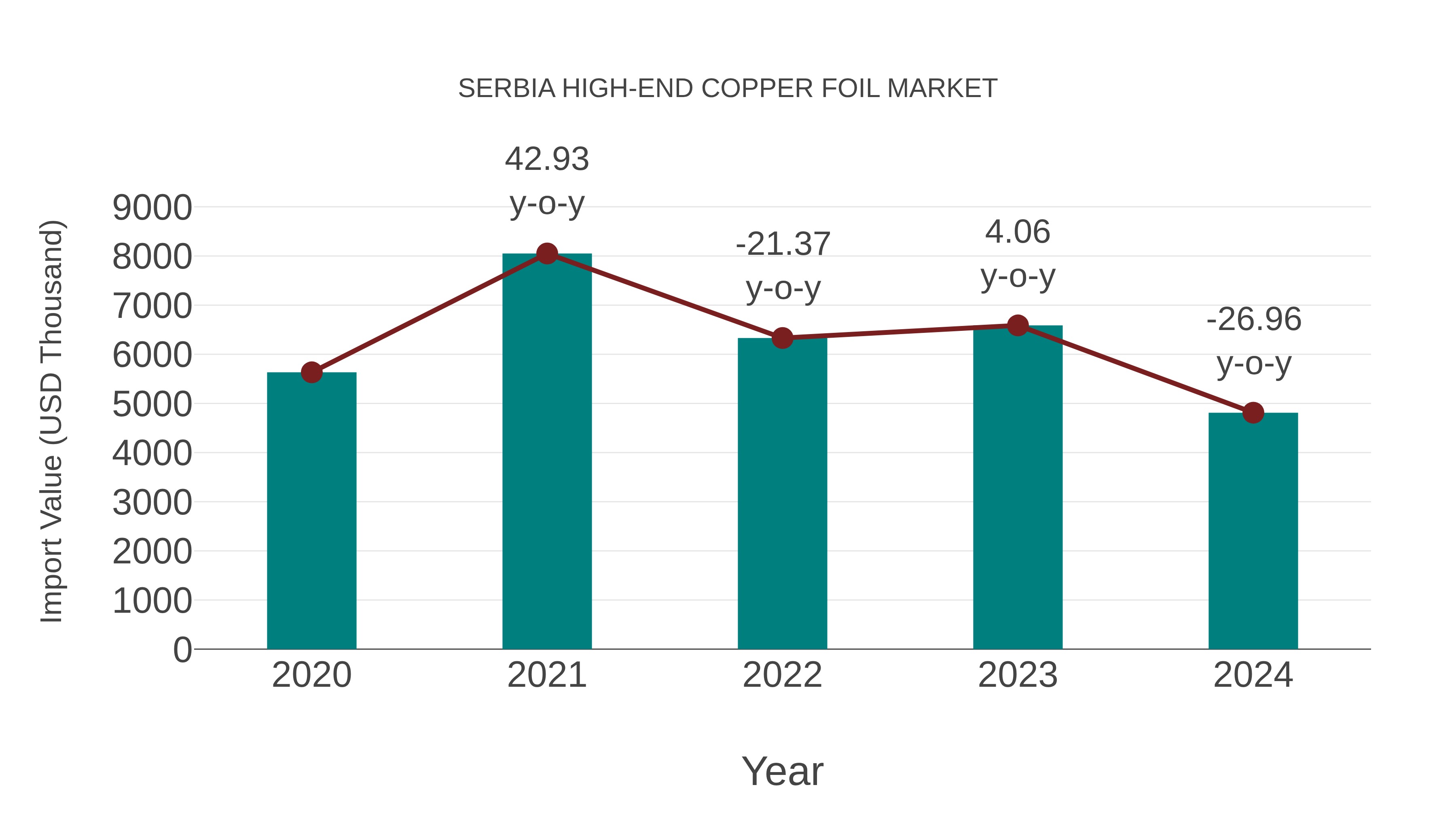  Serbia High-end Copper Foil Market: Import Trend Analysis