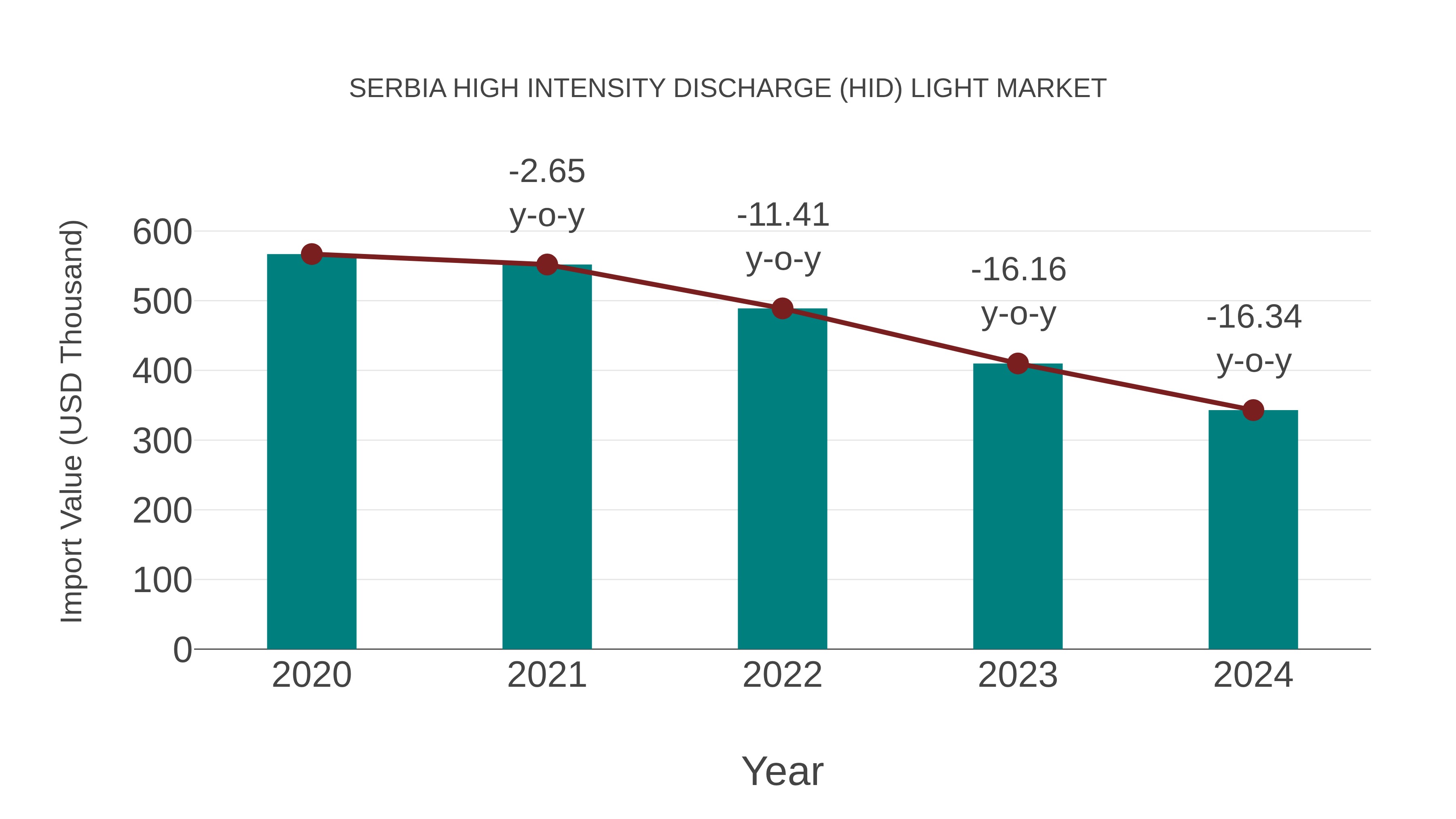  Serbia High Intensity Discharge (Hid) Light Market: Import Trend Analysis