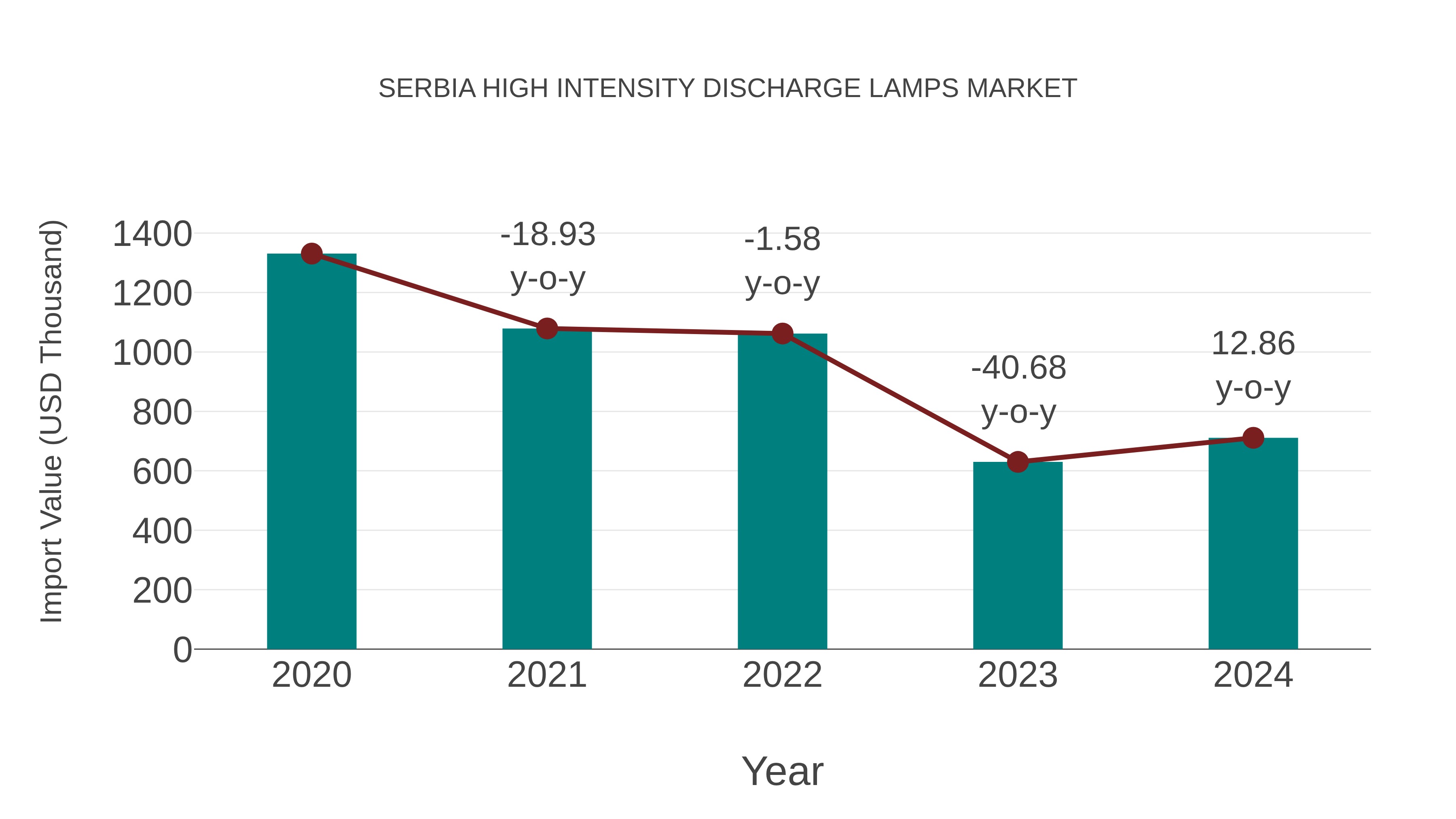 Serbia High Intensity Discharge Lamps Market: Import Trend Analysis