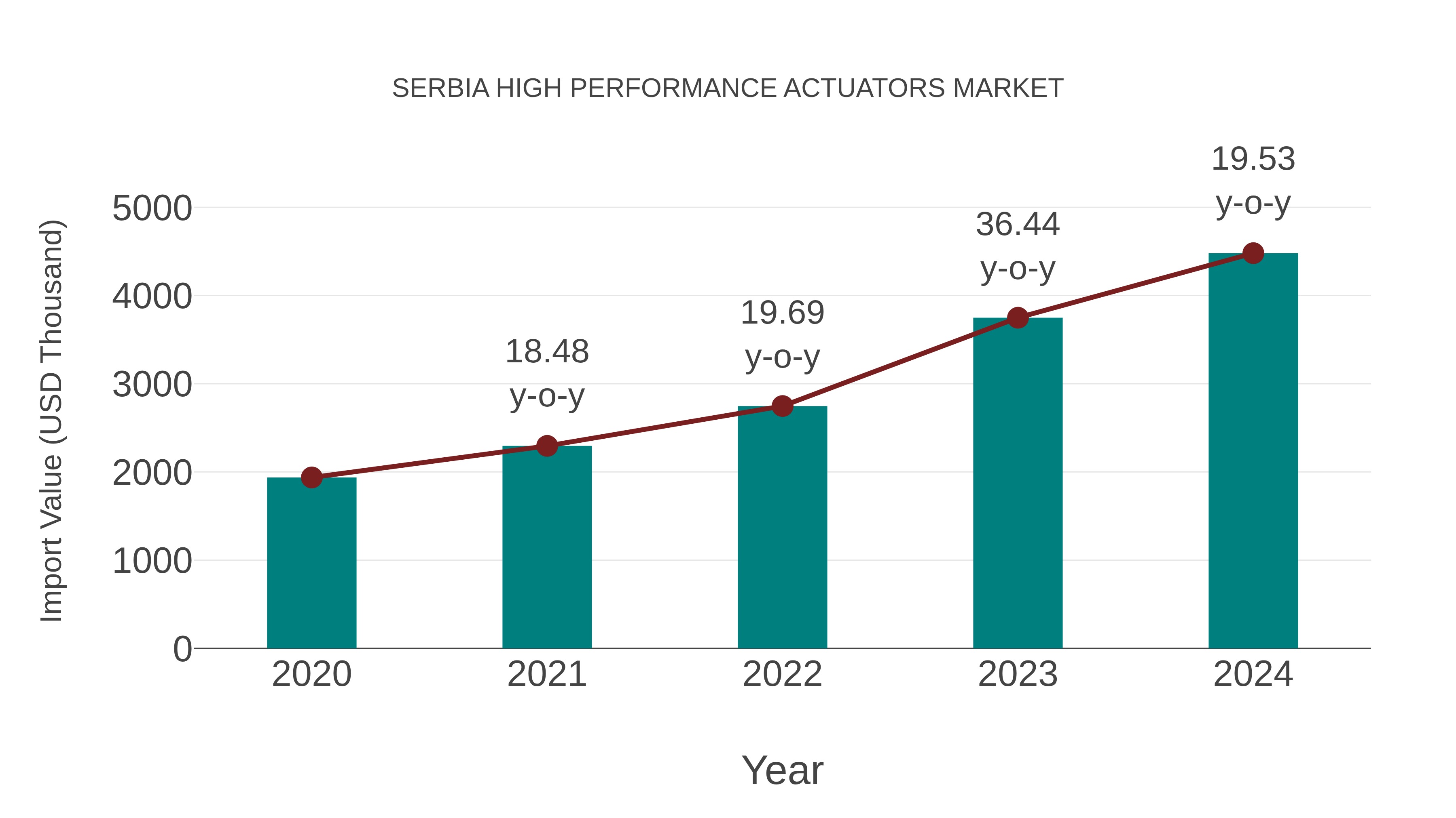  Serbia High Performance Actuators Market: Import Trend Analysis