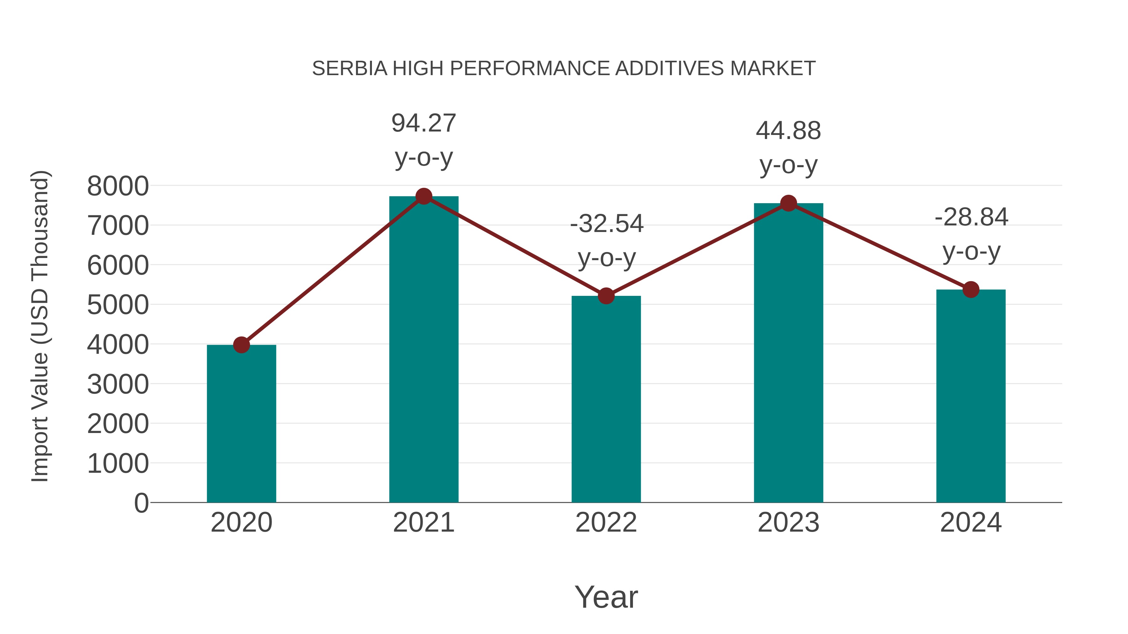  Serbia High Performance Additives Market: Import Trend Analysis
