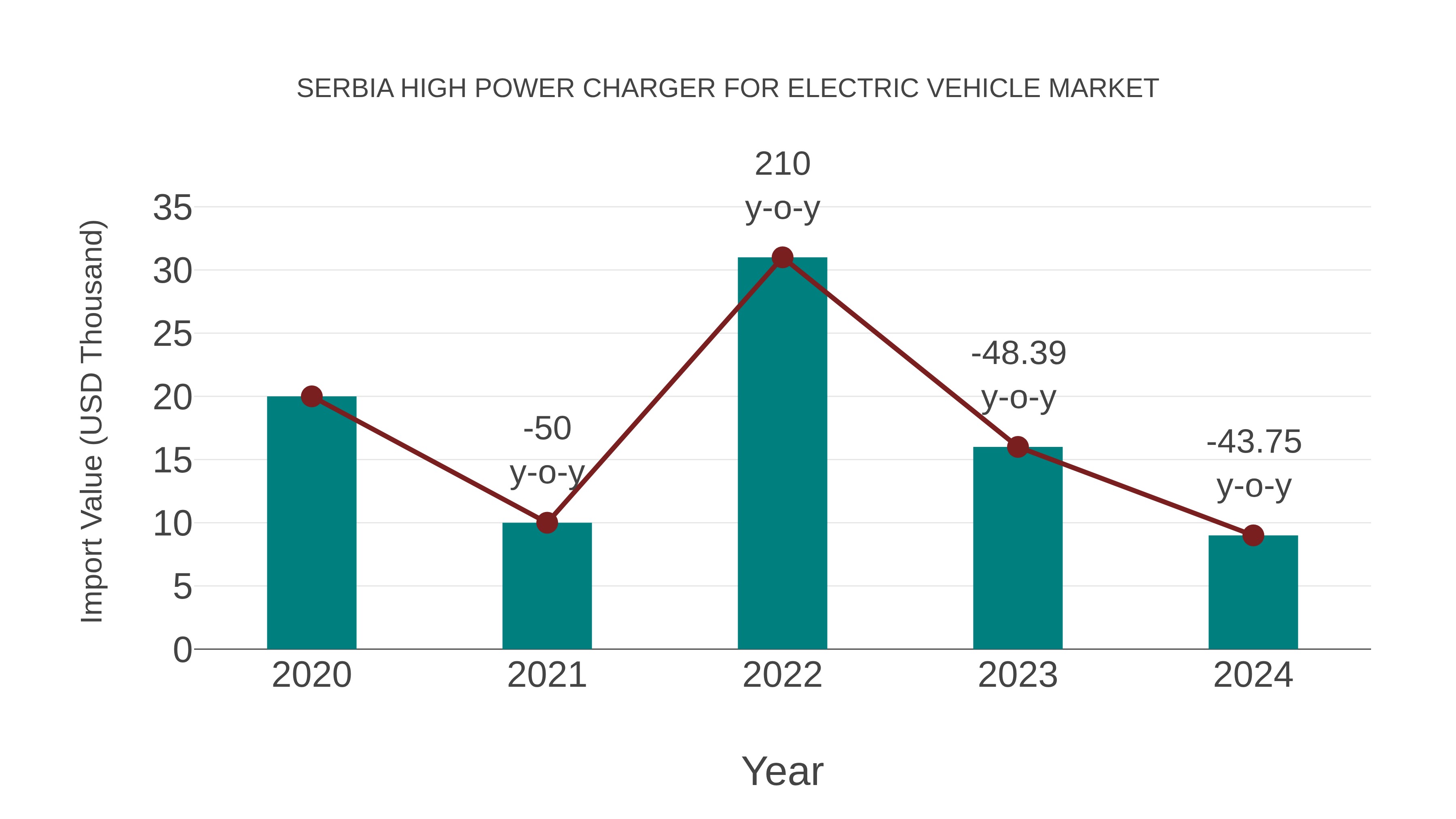 Serbia High Power Charger for Electric Vehicle Market: Import Trend Analysis
