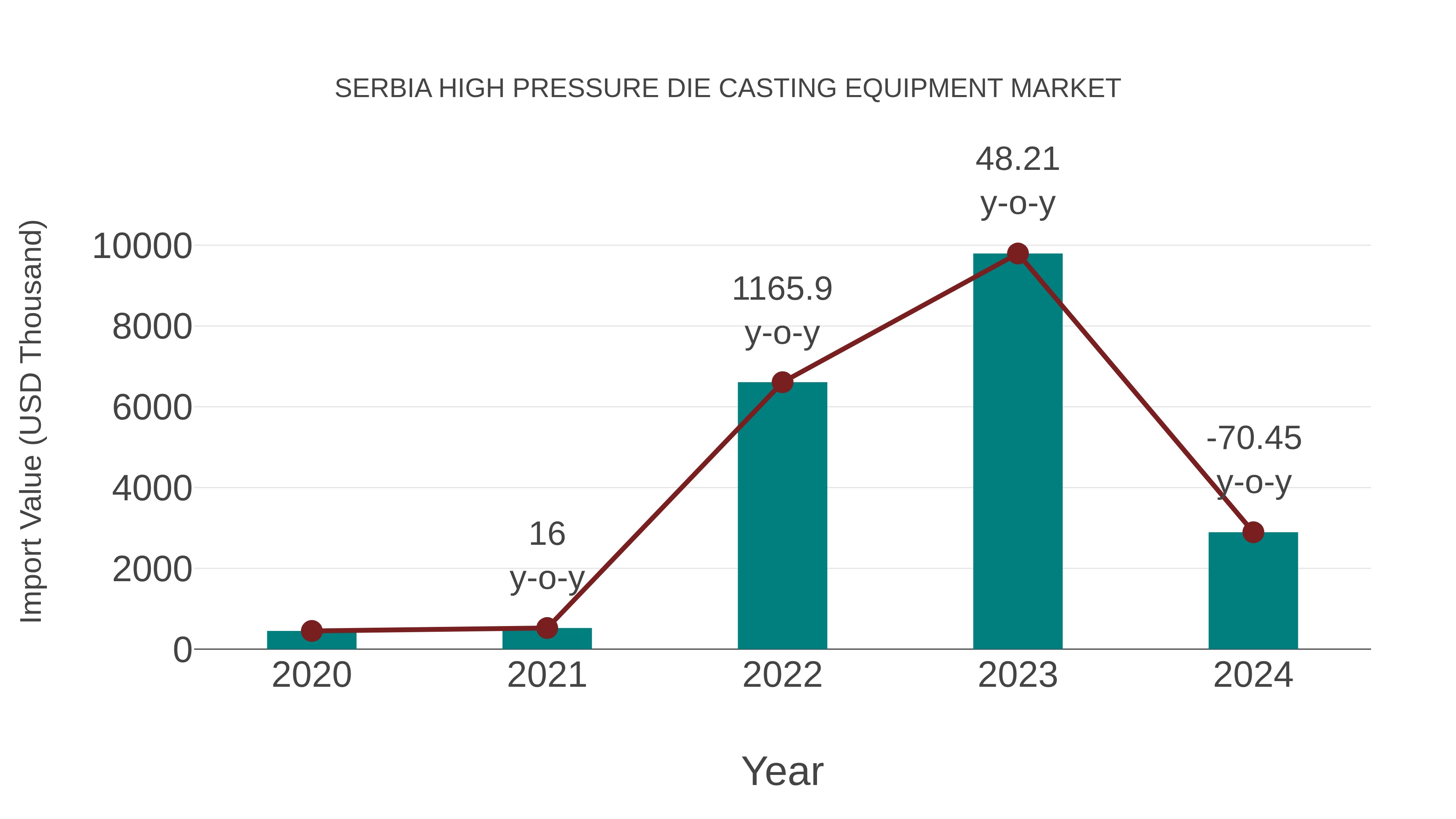 Serbia High Pressure Die Casting Equipment Market: Import Trend Analysis