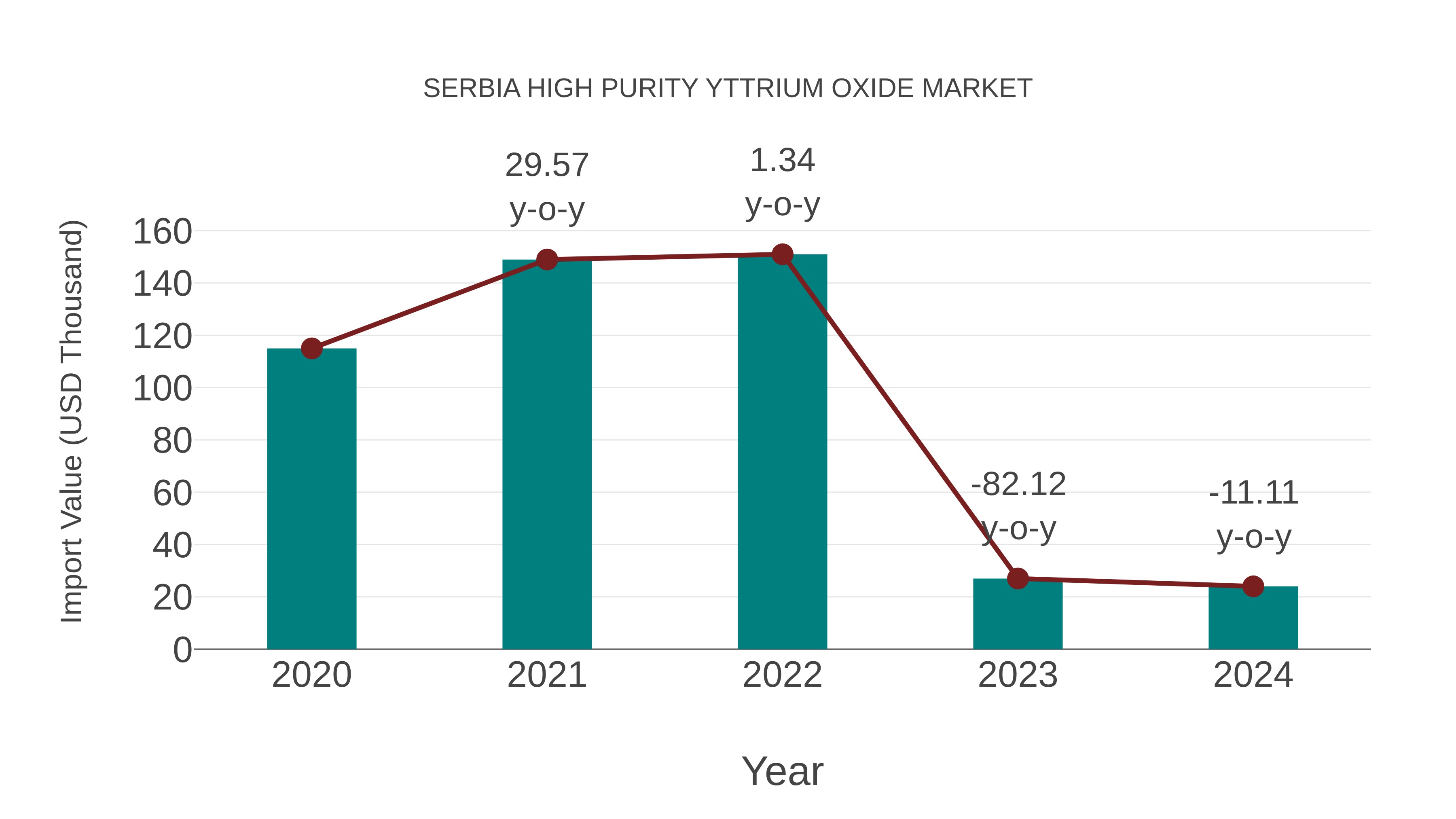  Serbia High Purity Yttrium Oxide Market: Import Trend Analysis