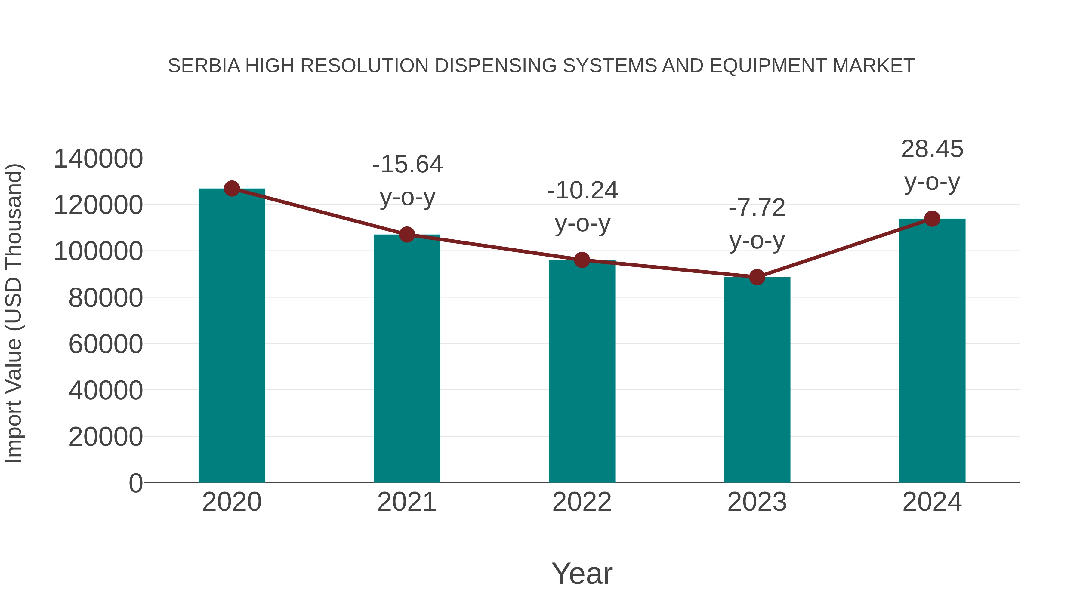 Serbia High Resolution Dispensing Systems and Equipment Market: Import Trend Analysis