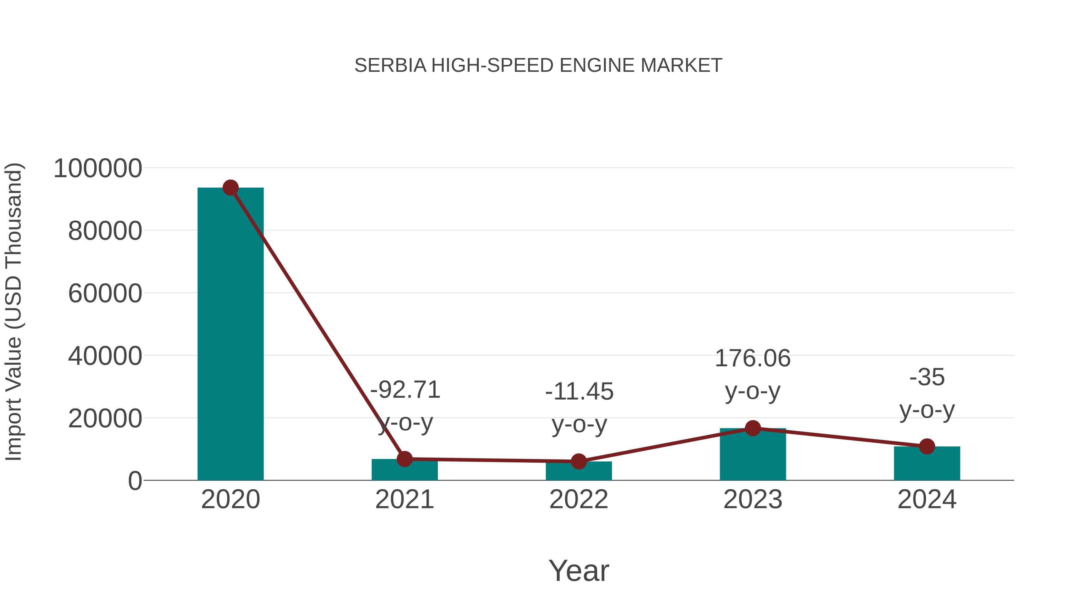  Serbia High-speed Engine Market: Import Trend Analysis