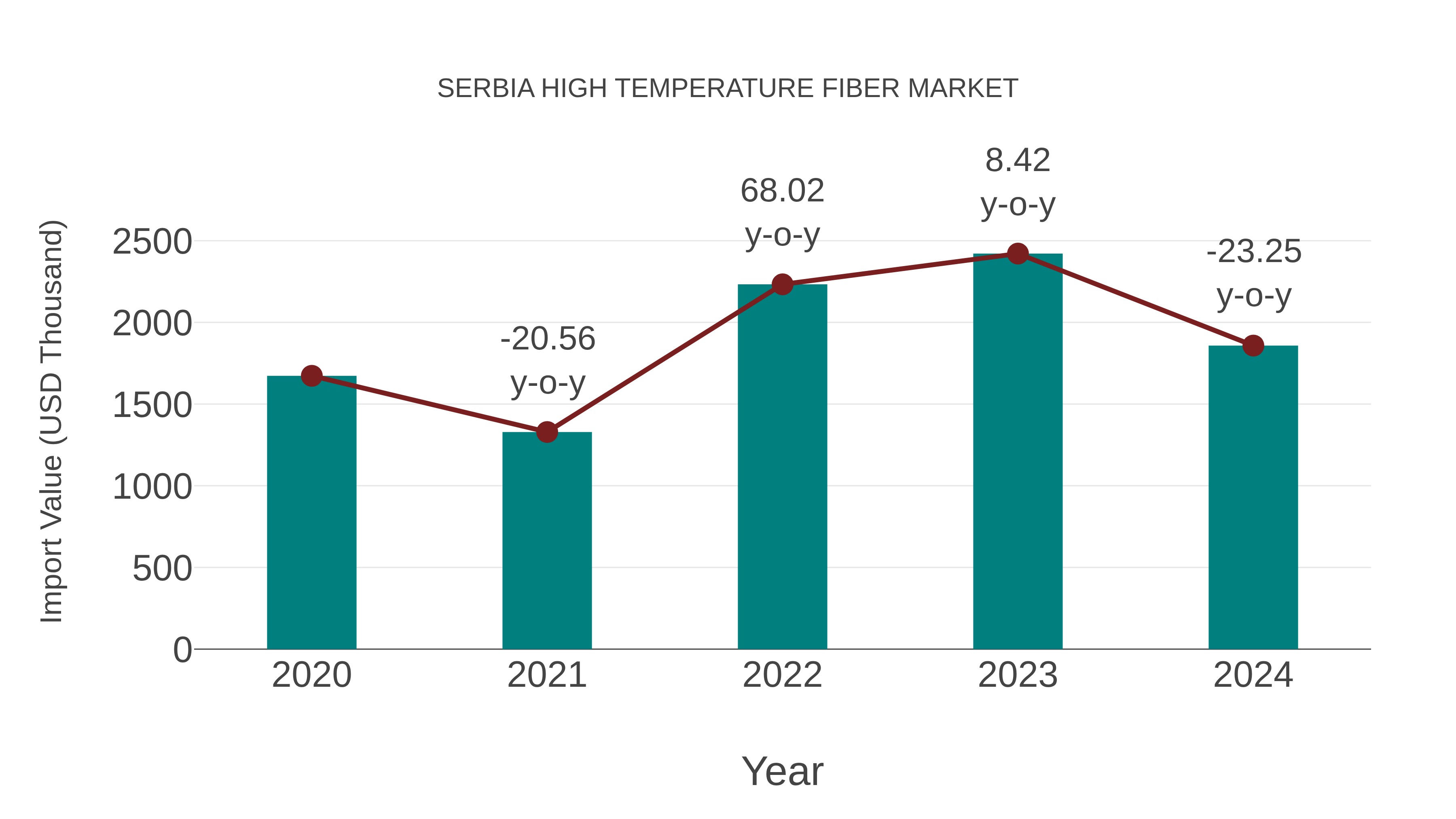  Serbia High Temperature Fiber Market: Import Trend Analysis