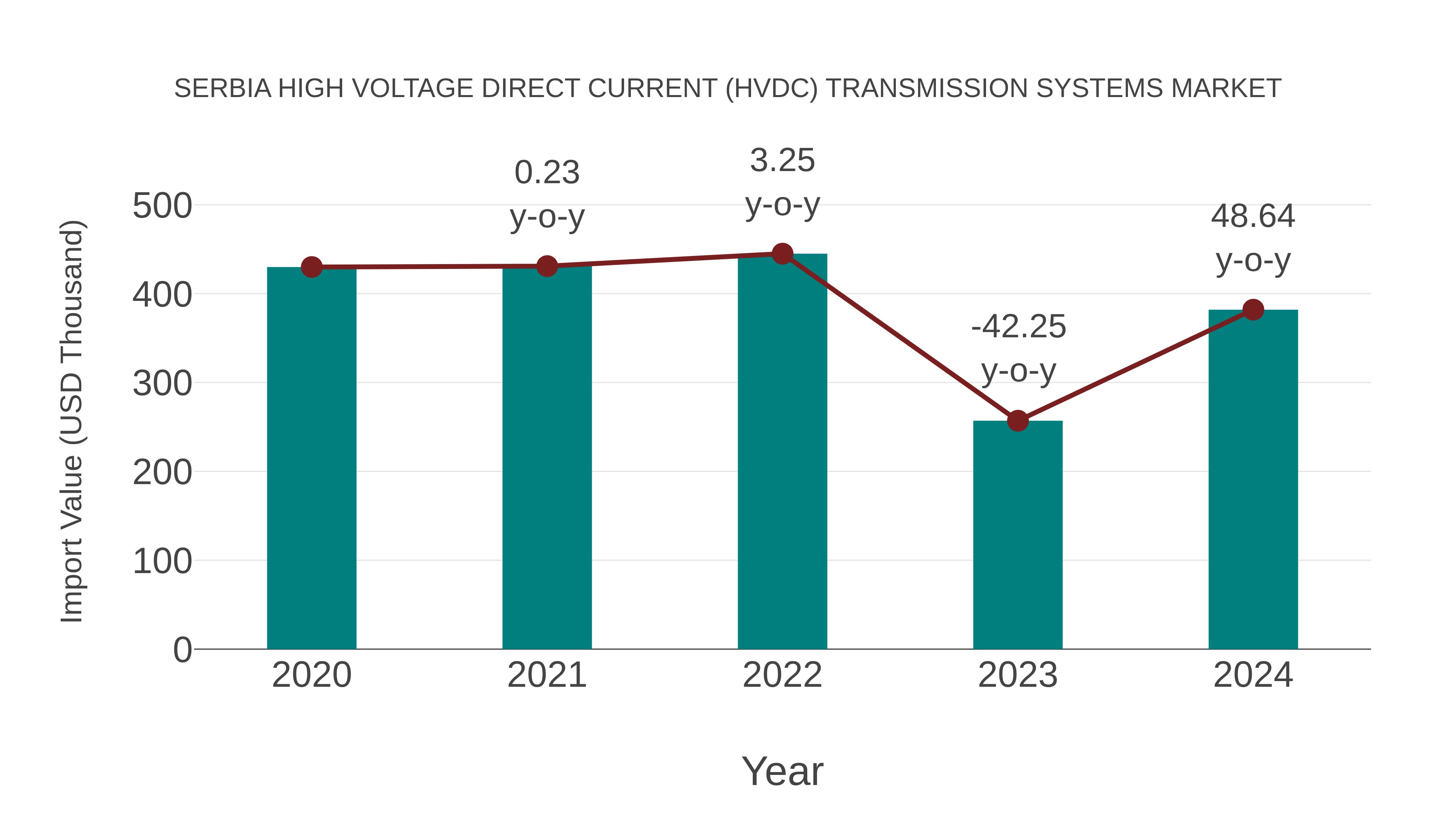  Serbia High Voltage Direct Current (Hvdc) Transmission Systems Market: Import Trend Analysis
