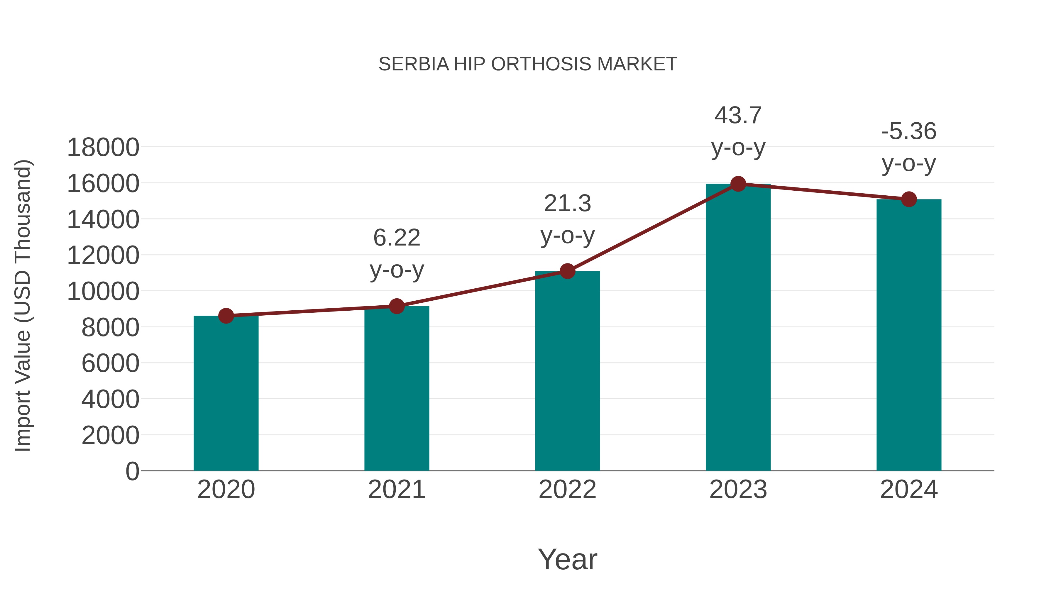  Serbia Hip Orthosis Market: Import Trend Analysis